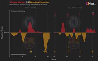 Chelsea have failed to meet expectations, says Bompastor after Champions League exit