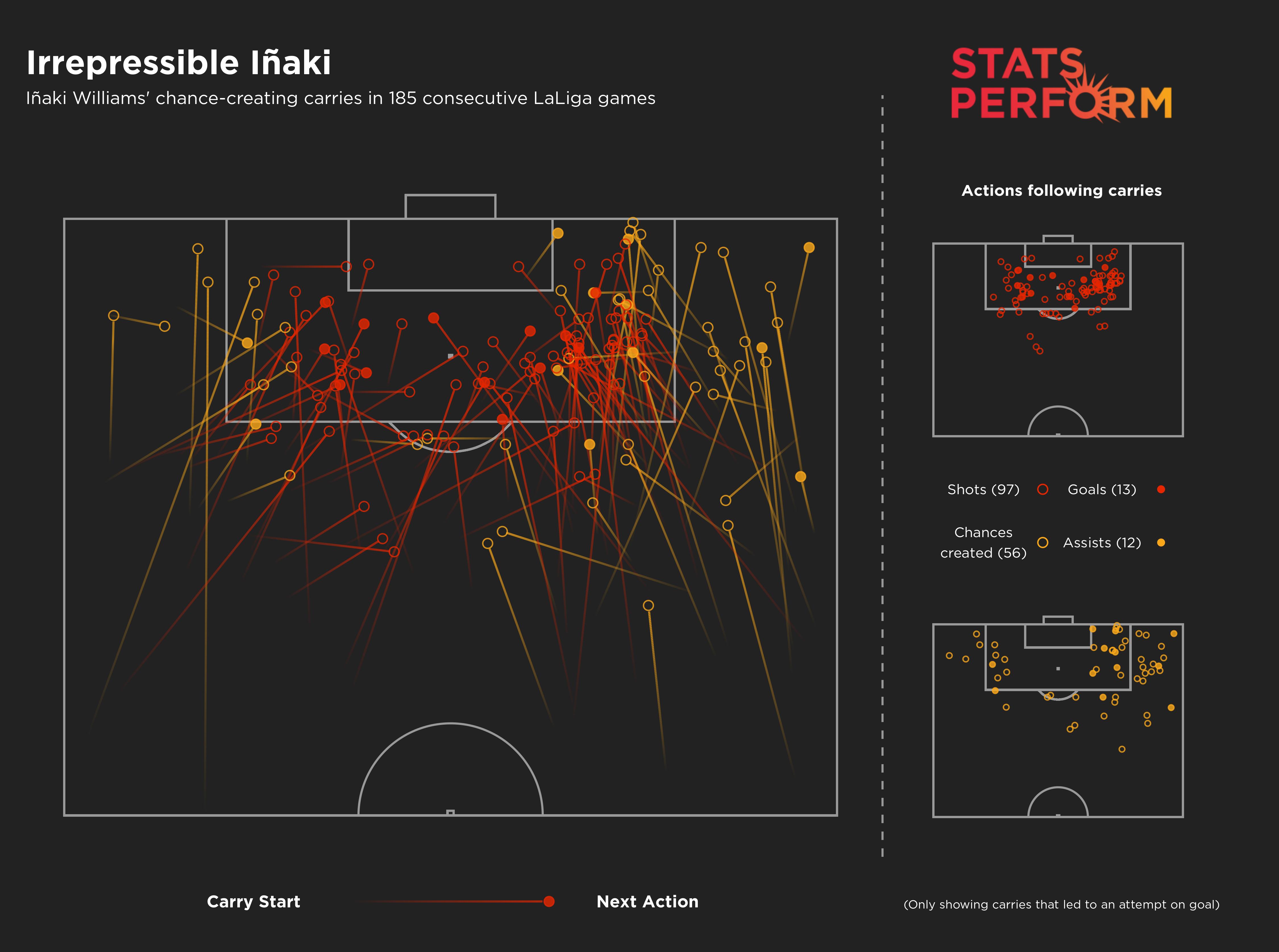 Inaki Williams chance-creating carries