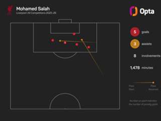 'Salah's legs have gone!' – Carragher 'angry' with Liverpool players, not Slot