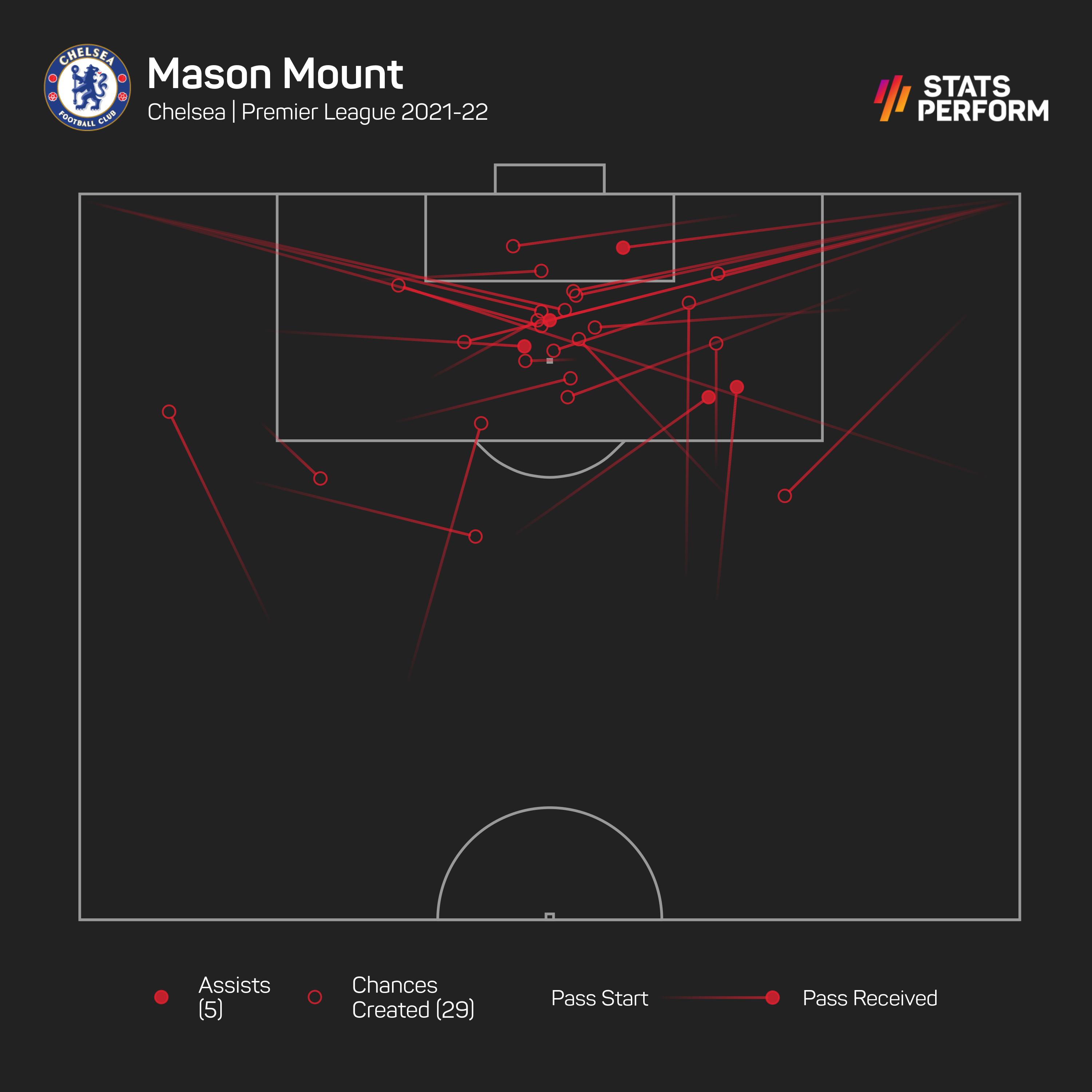 Mason Mount has created 29 chances for Chelsea in the league
