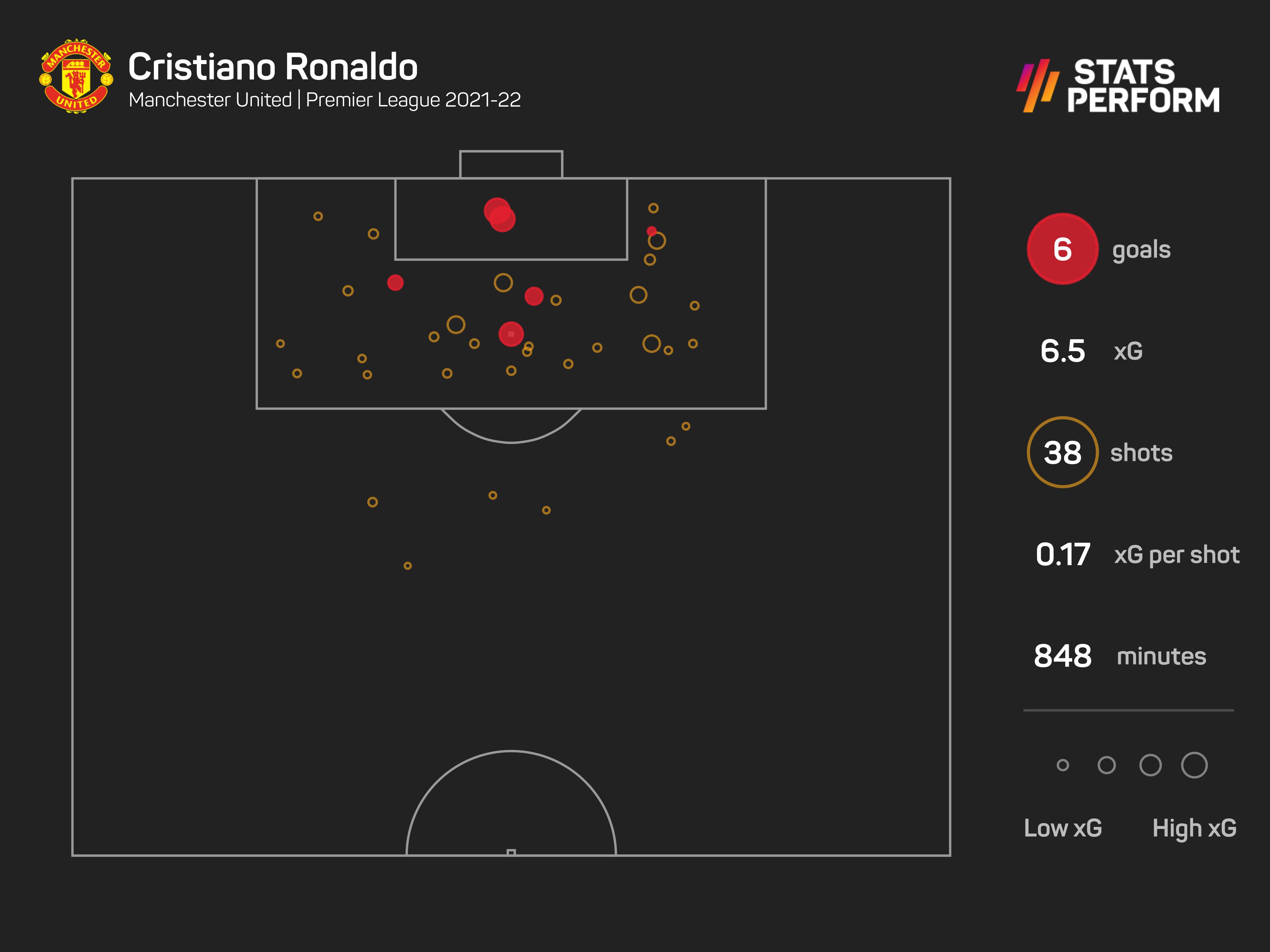 Ronaldo xG