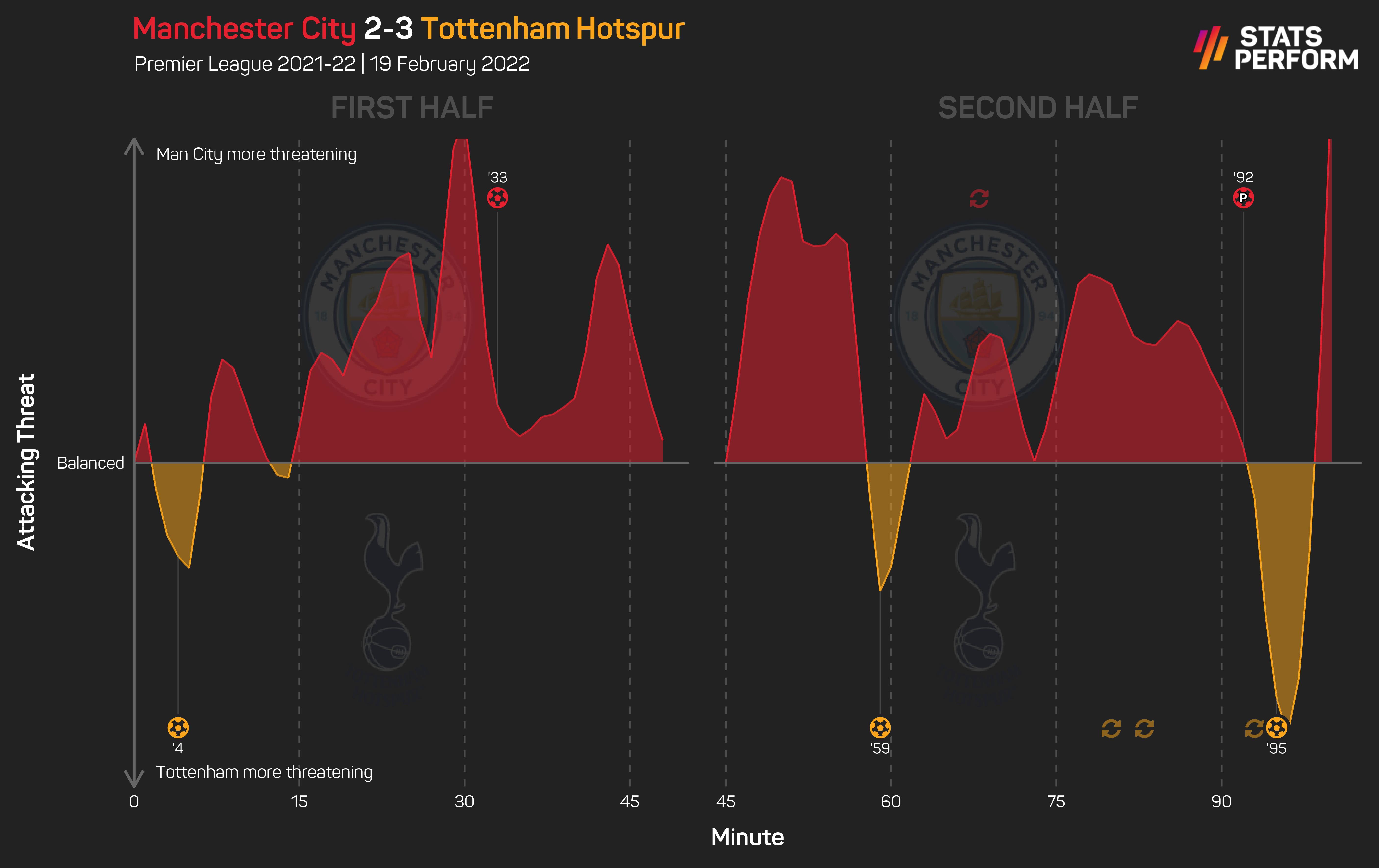Man City v Tottenham momentum graphic