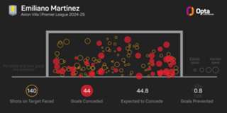 'We have to fix it' – Emery unsure on Martinez's Aston Villa future