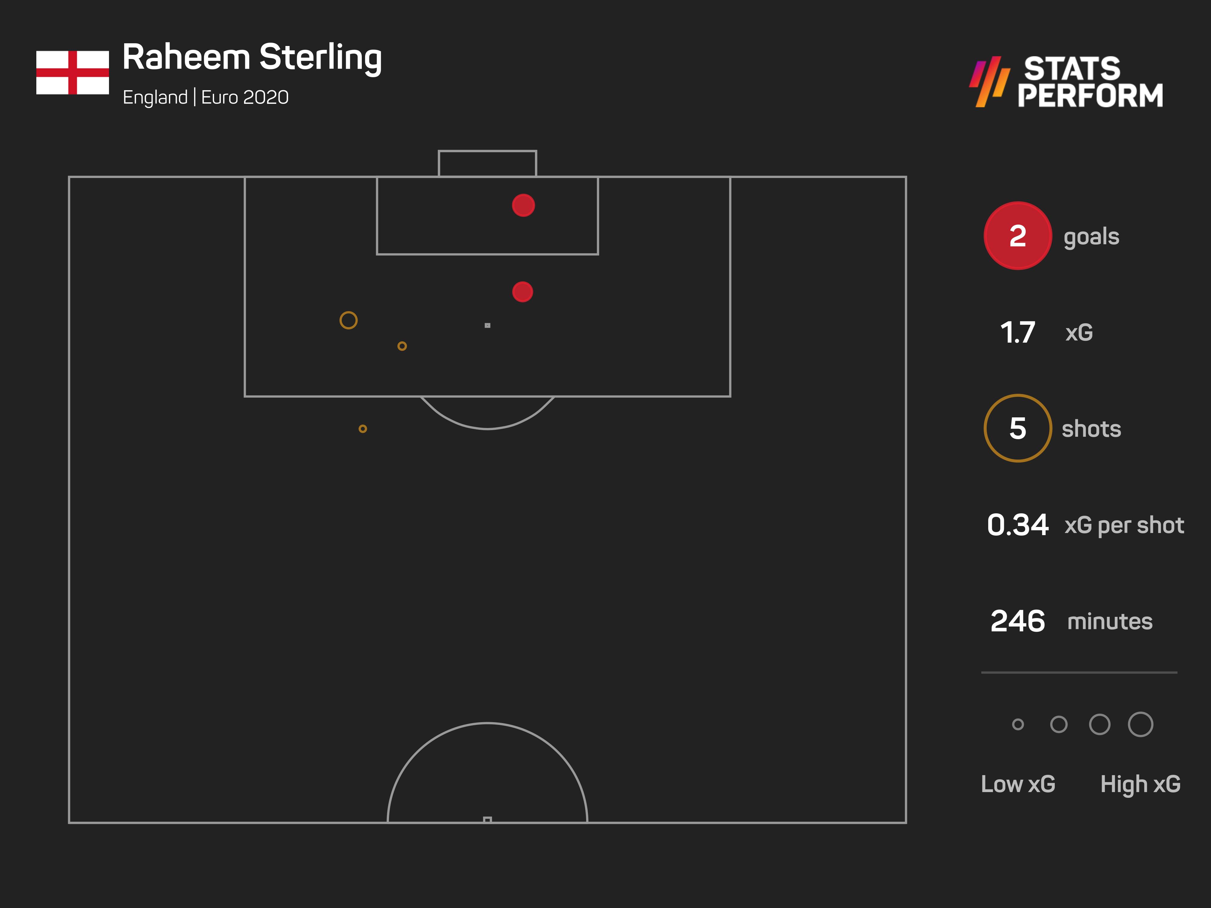Raheem Sterling Euro 2020 xG