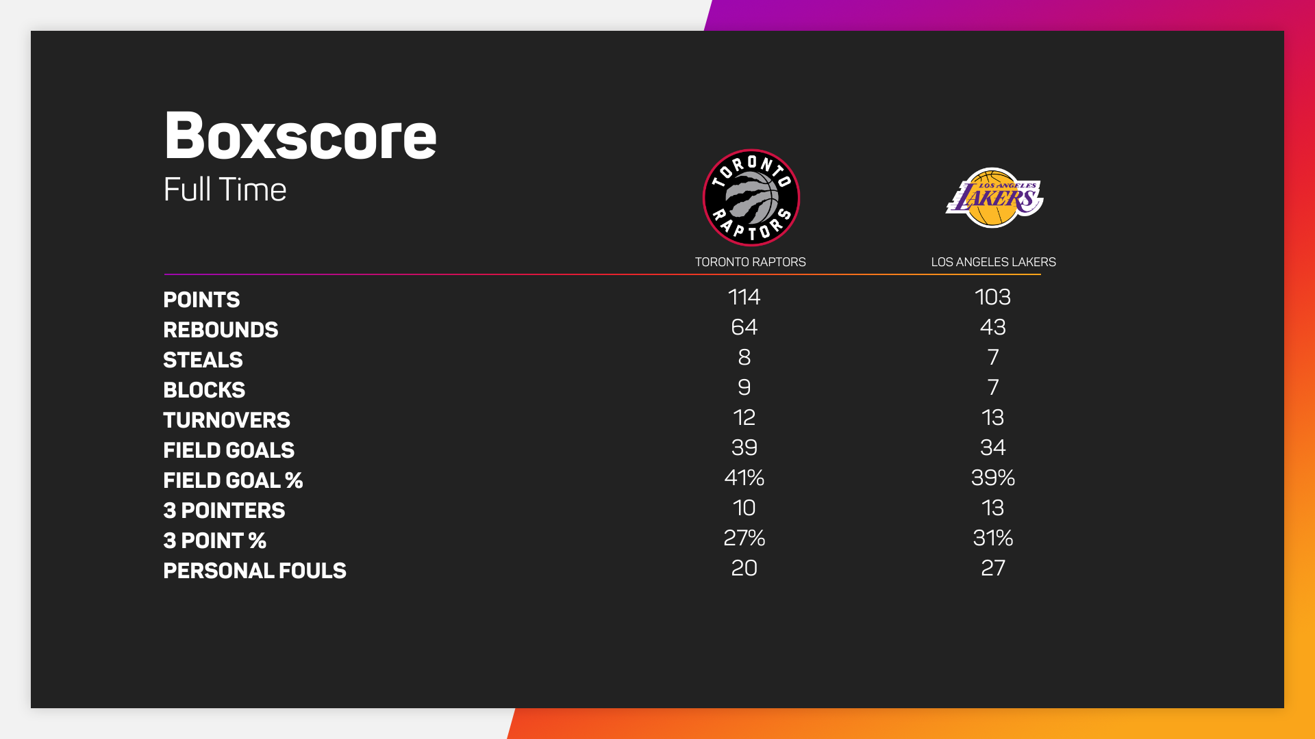 Raptors 114-103 Lakers