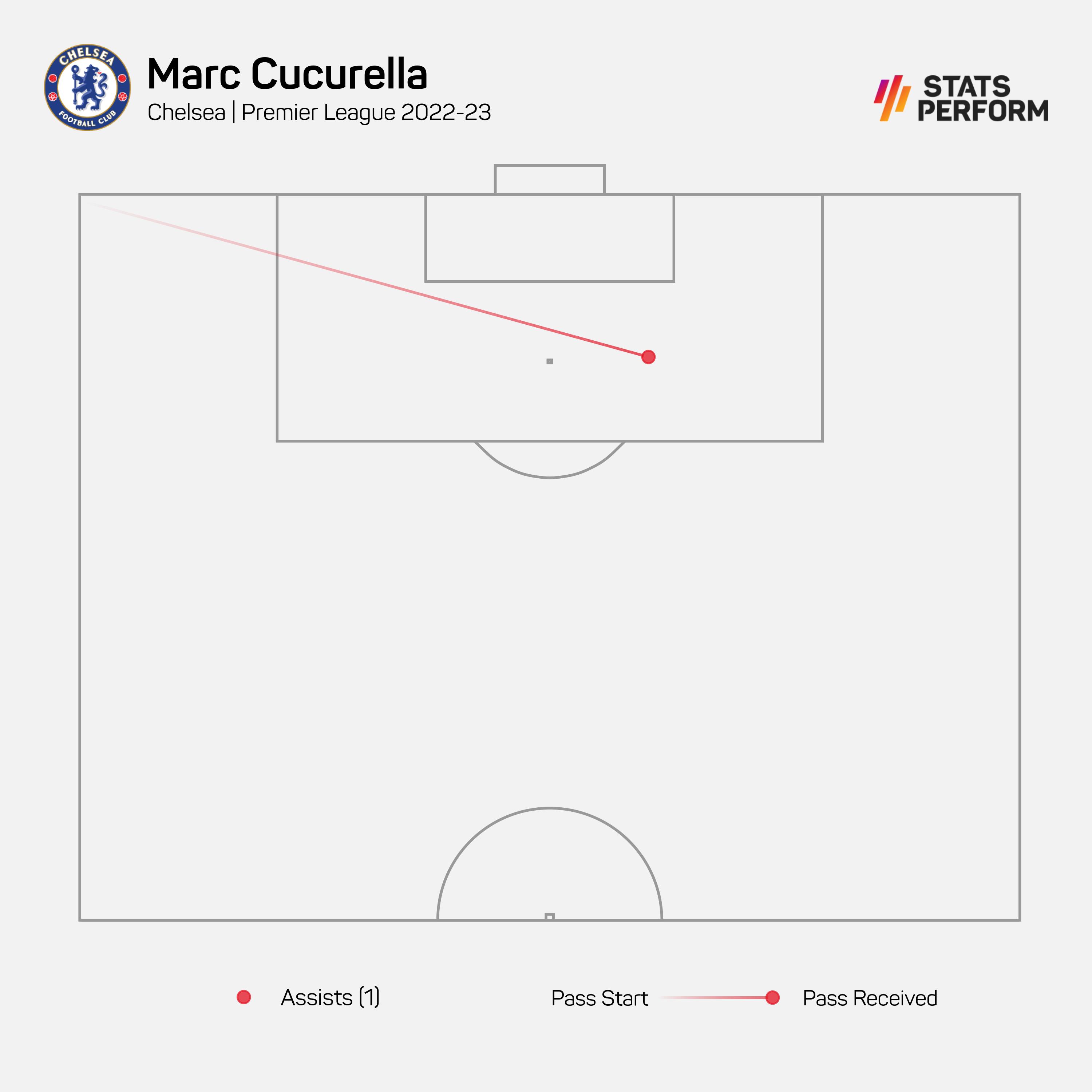 Marc Cucurella assisted his first Chelsea goal on Sunday