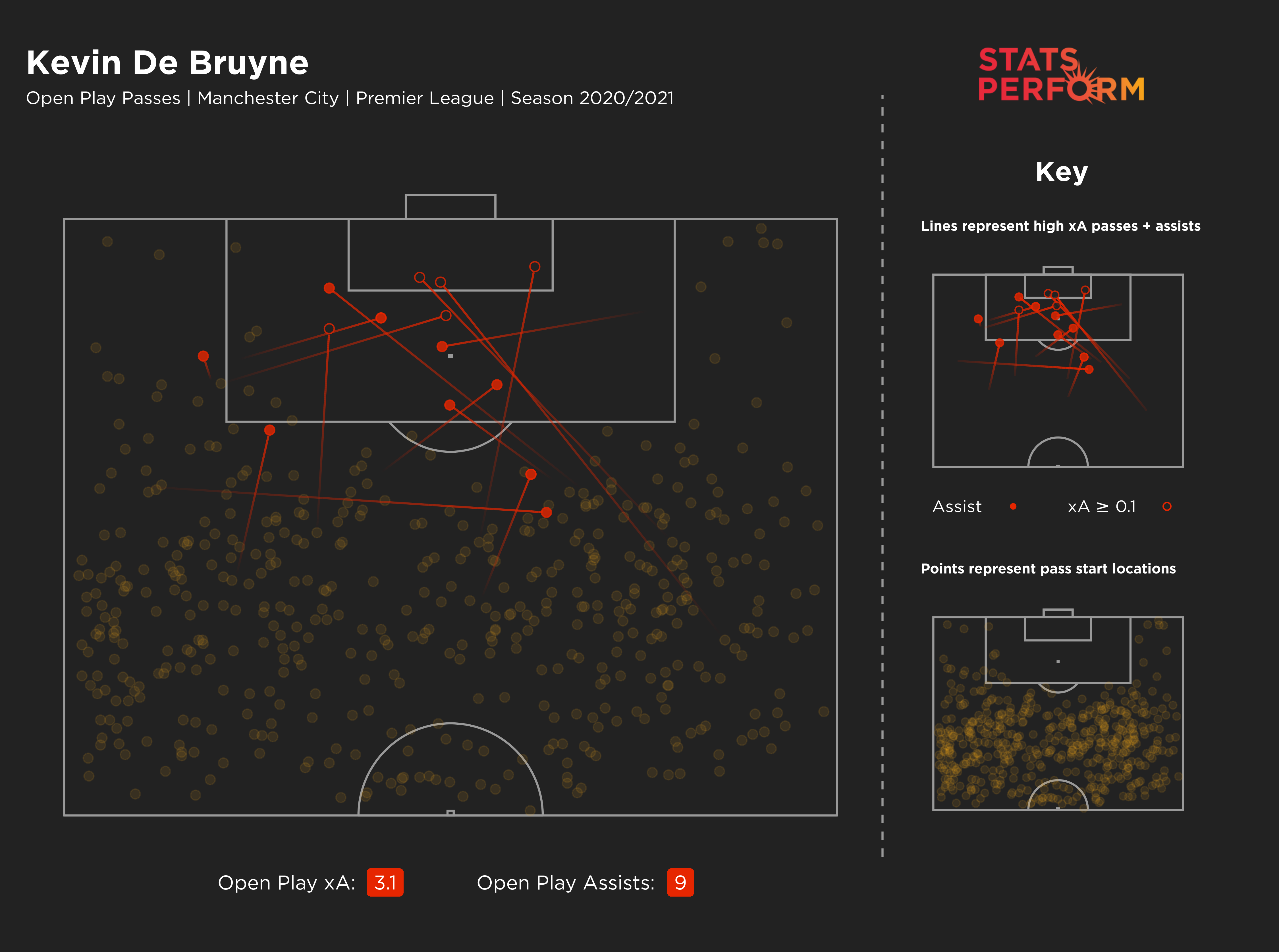 Kevin De Bruyne has again been Manchester City's main creator in 2020-21