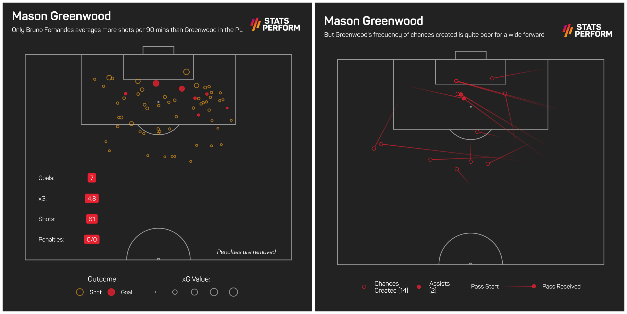 Greenwood averages a lot of shots, but not many chances created