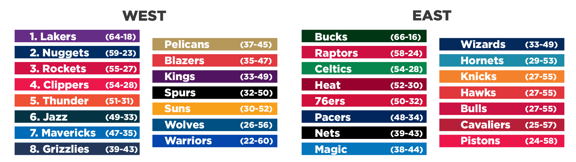 The projected final standings based on the Stats Perform model