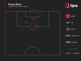 Van Dijk urges Wirtz to 'keep going' after breaking Liverpool duck