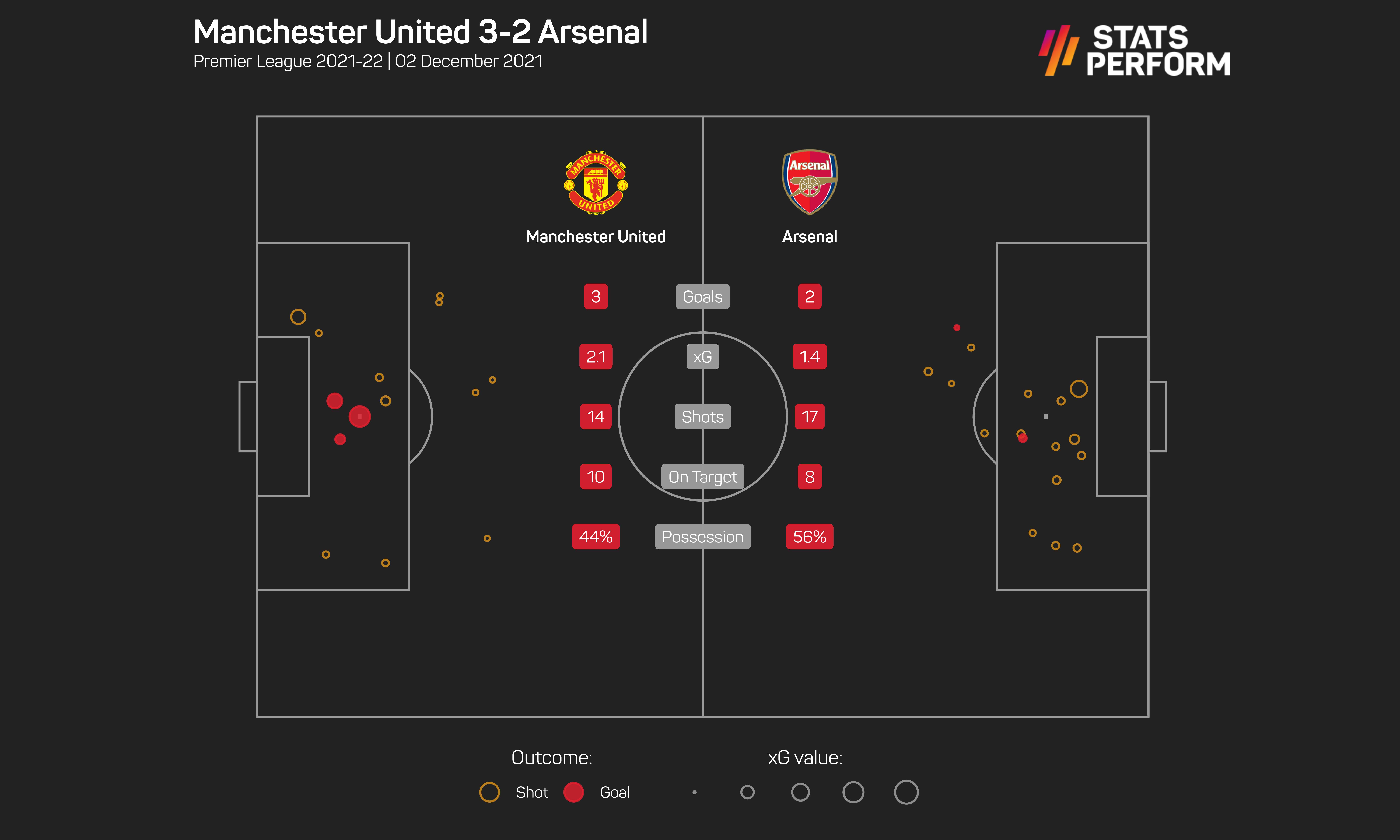 Man Utd v Arsenal