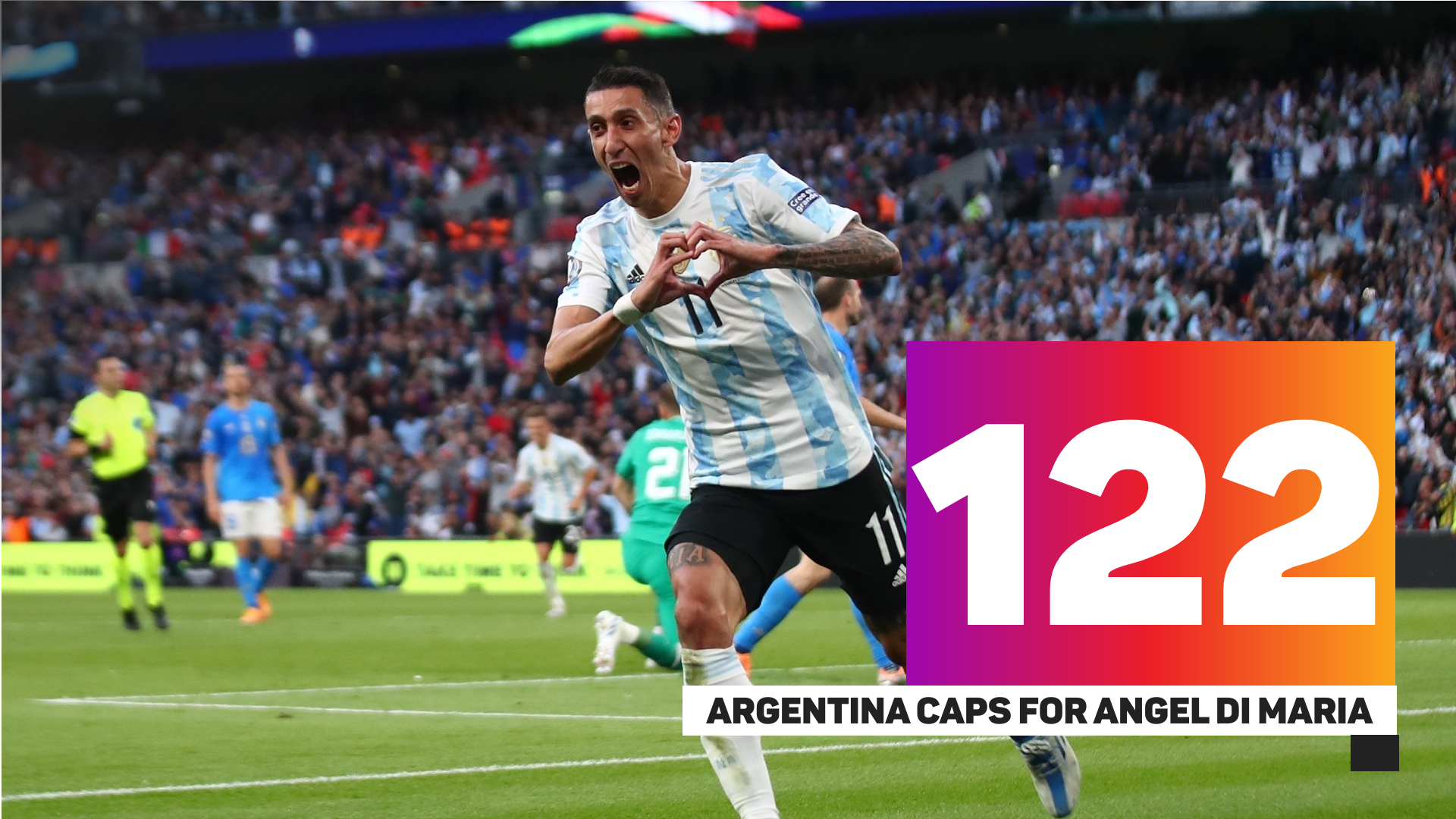 Angel Di Maria has 122 Argentina caps