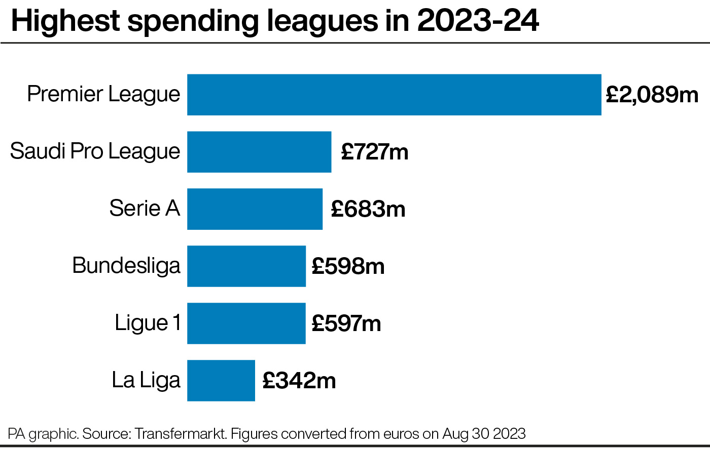 Saudi Arabian Championship Included In Top-10 Most Expensive Leagues By  Transfermarkt