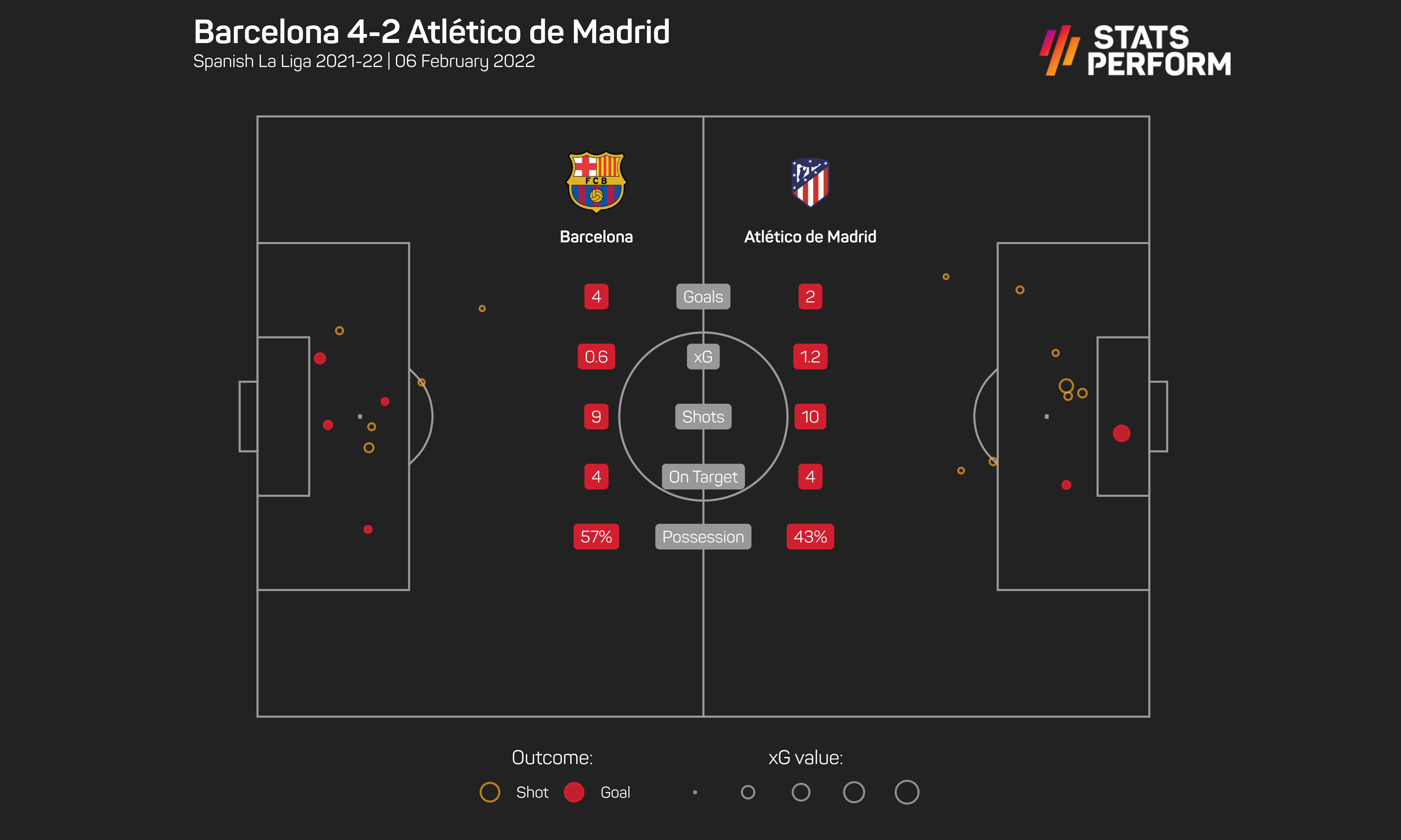 Barcelona 4-2 Atletico Madrid
