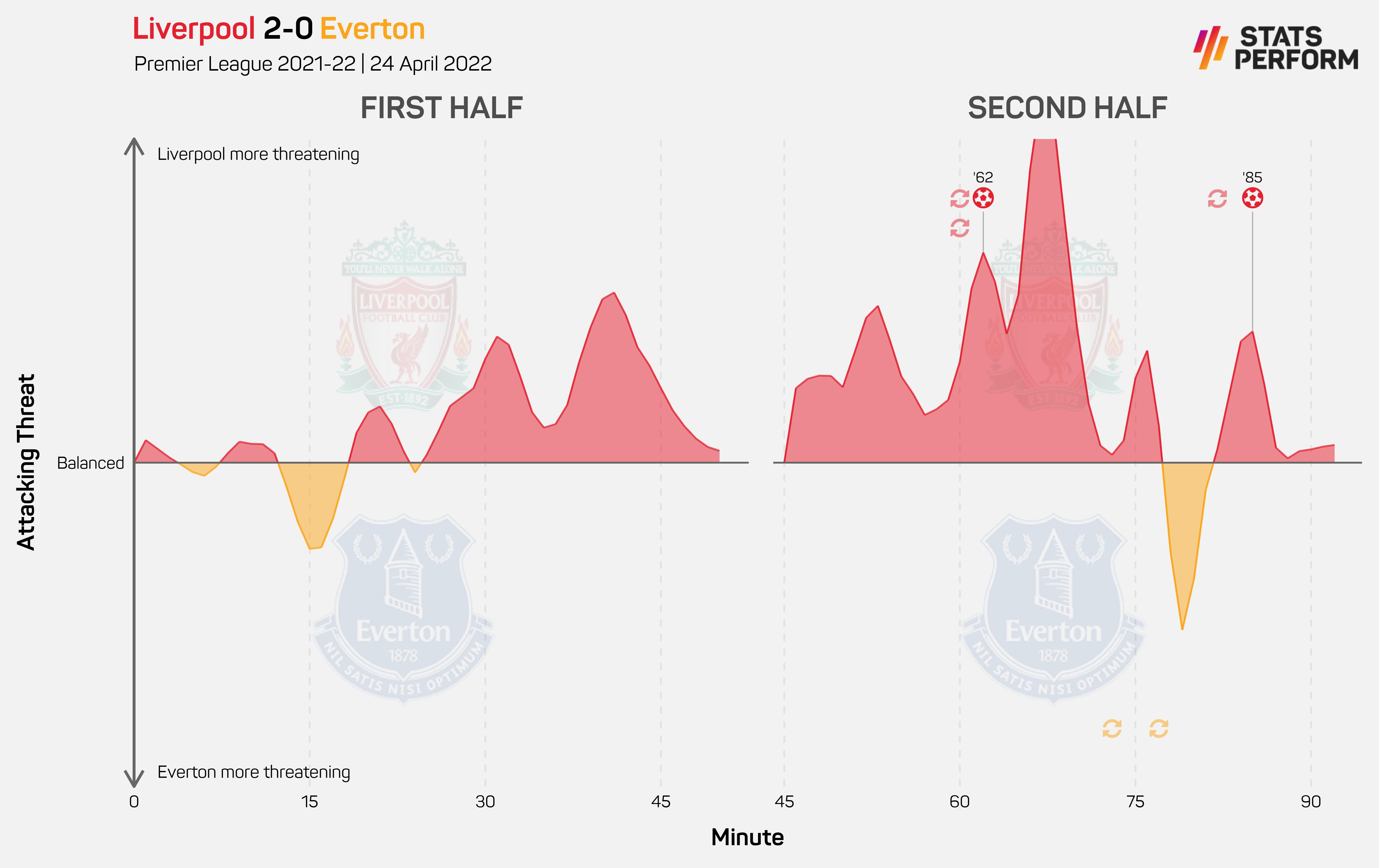 Liverpool 2-0 Everton