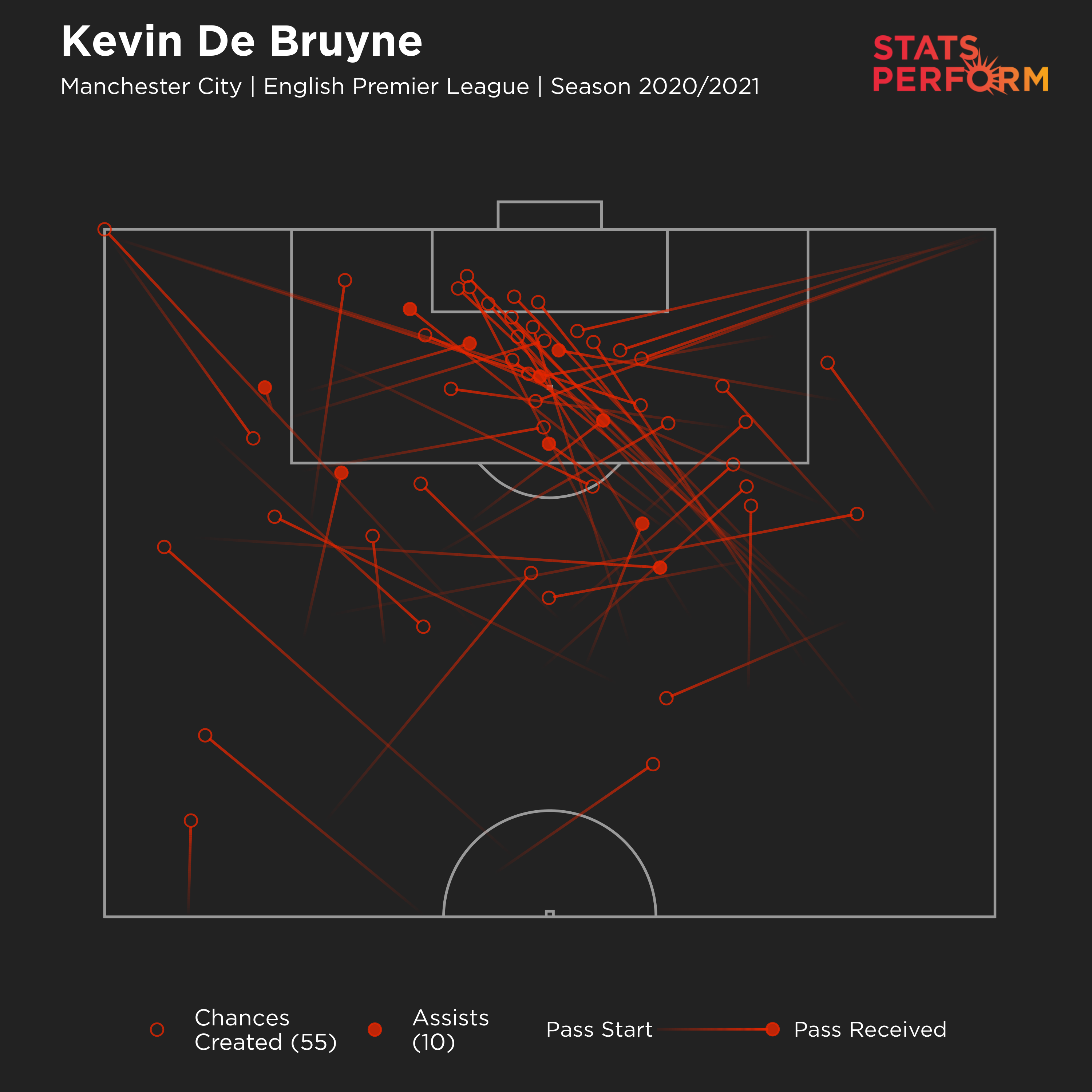 Kevin De Bruyne has created 55 chances in the Premier League this season