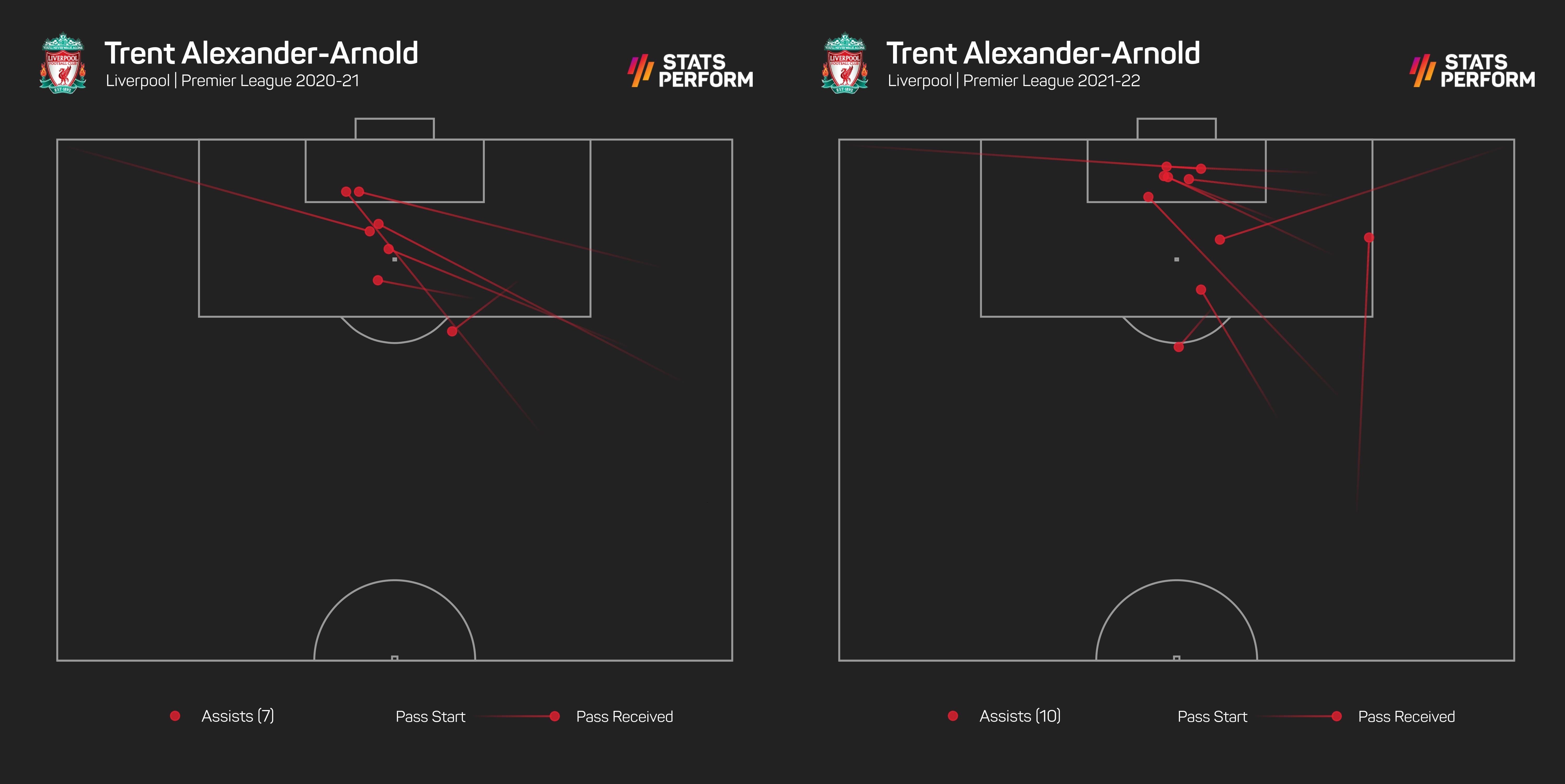 Trent Alexander-Arnold assists graphics