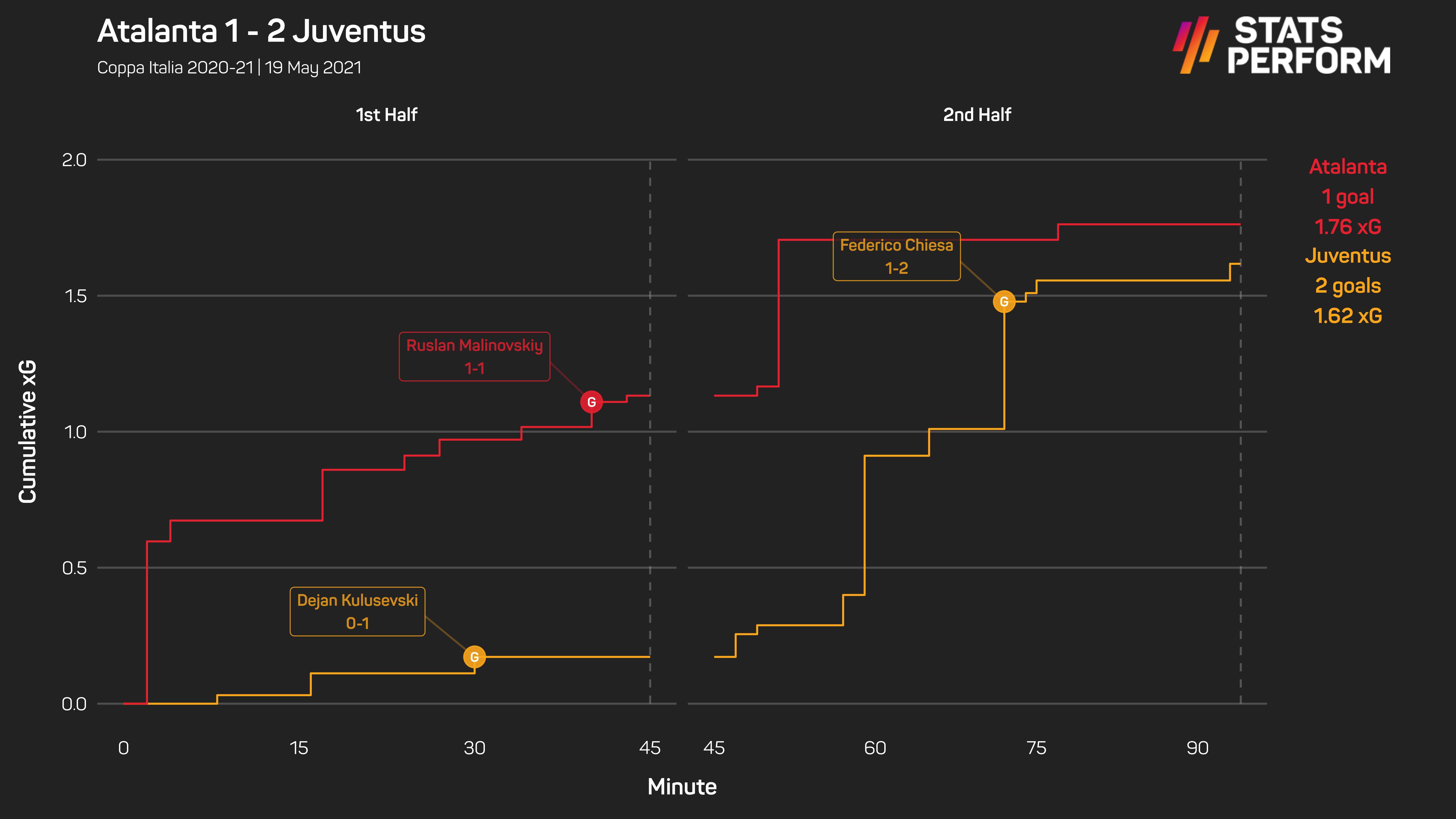 Atalanta 1-2 Juventus