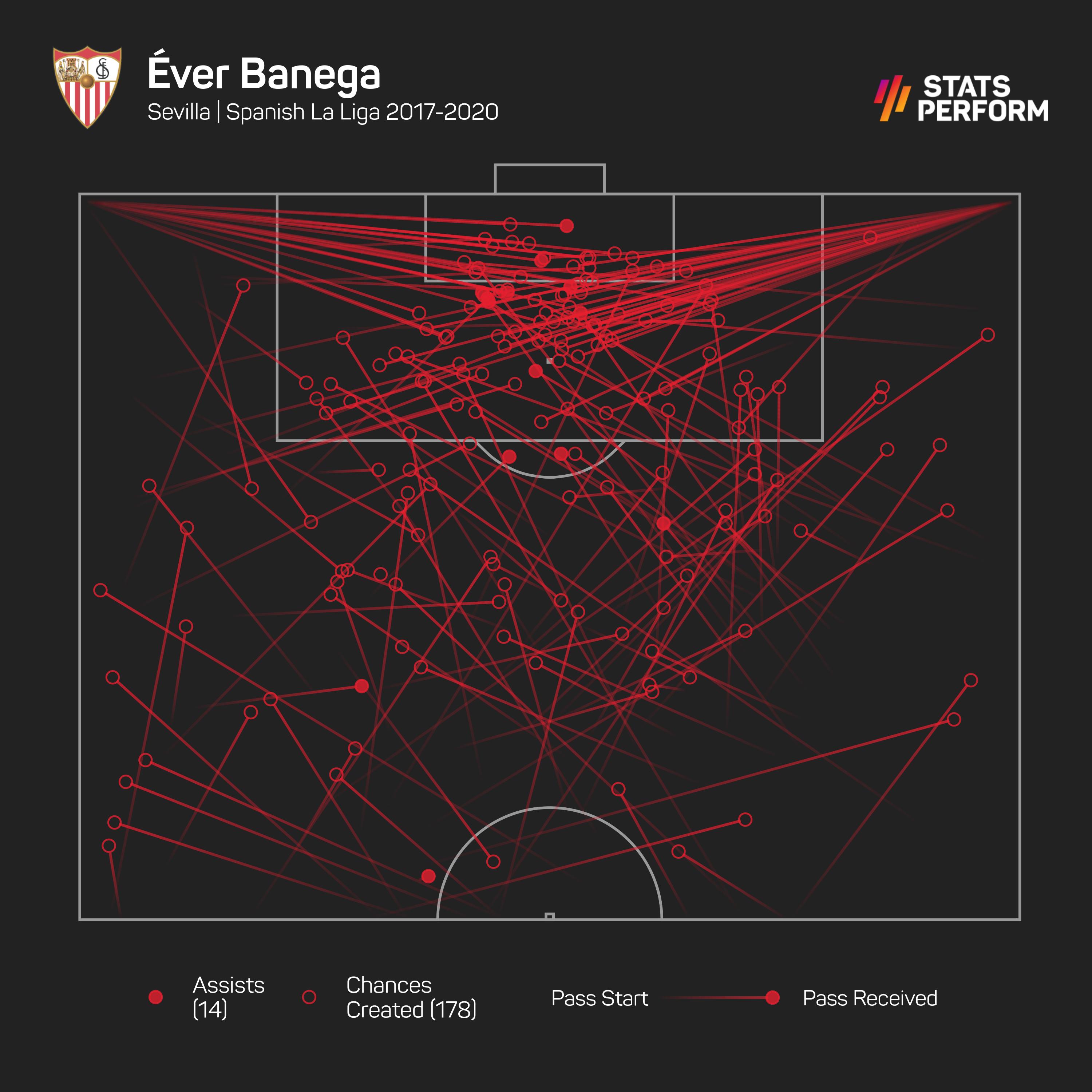 Banega