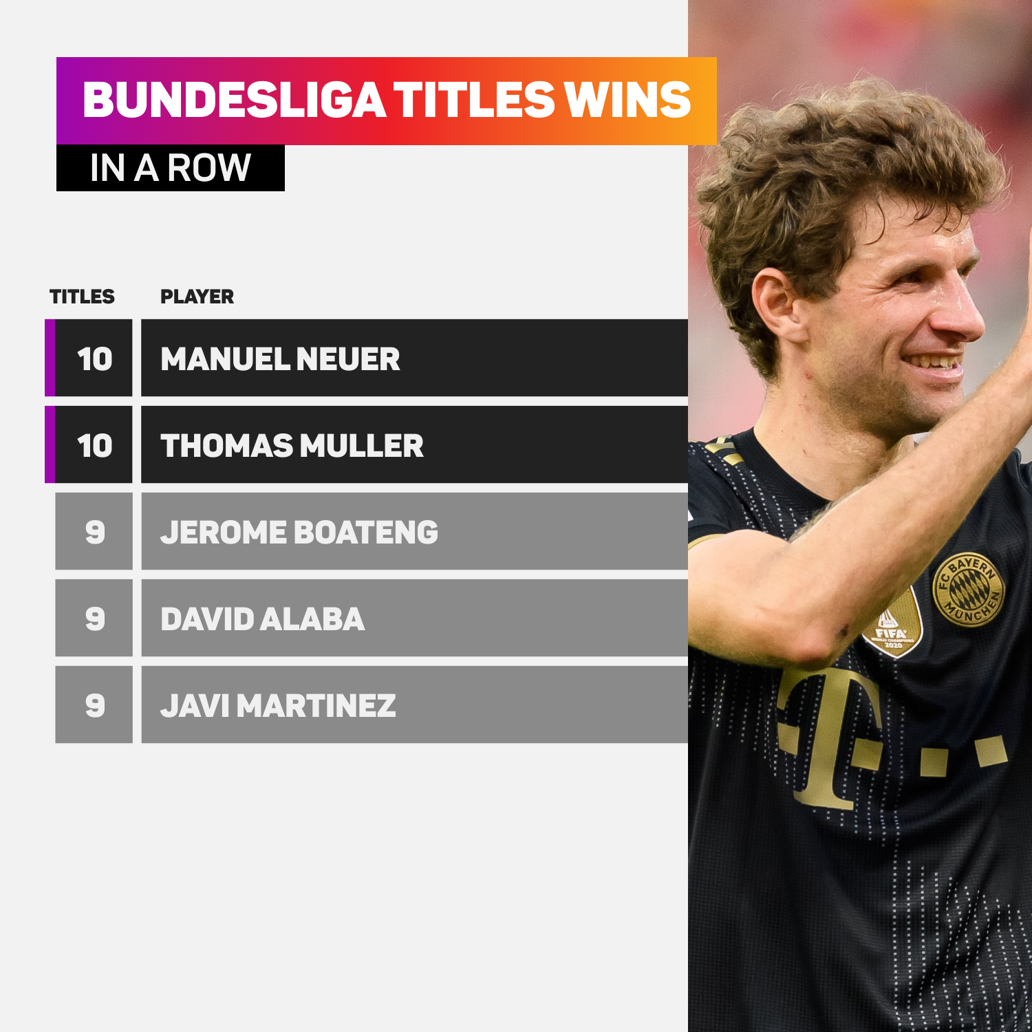 Thomas Muller and Manuel Neuer have won 10 Bundesliga titles in a row