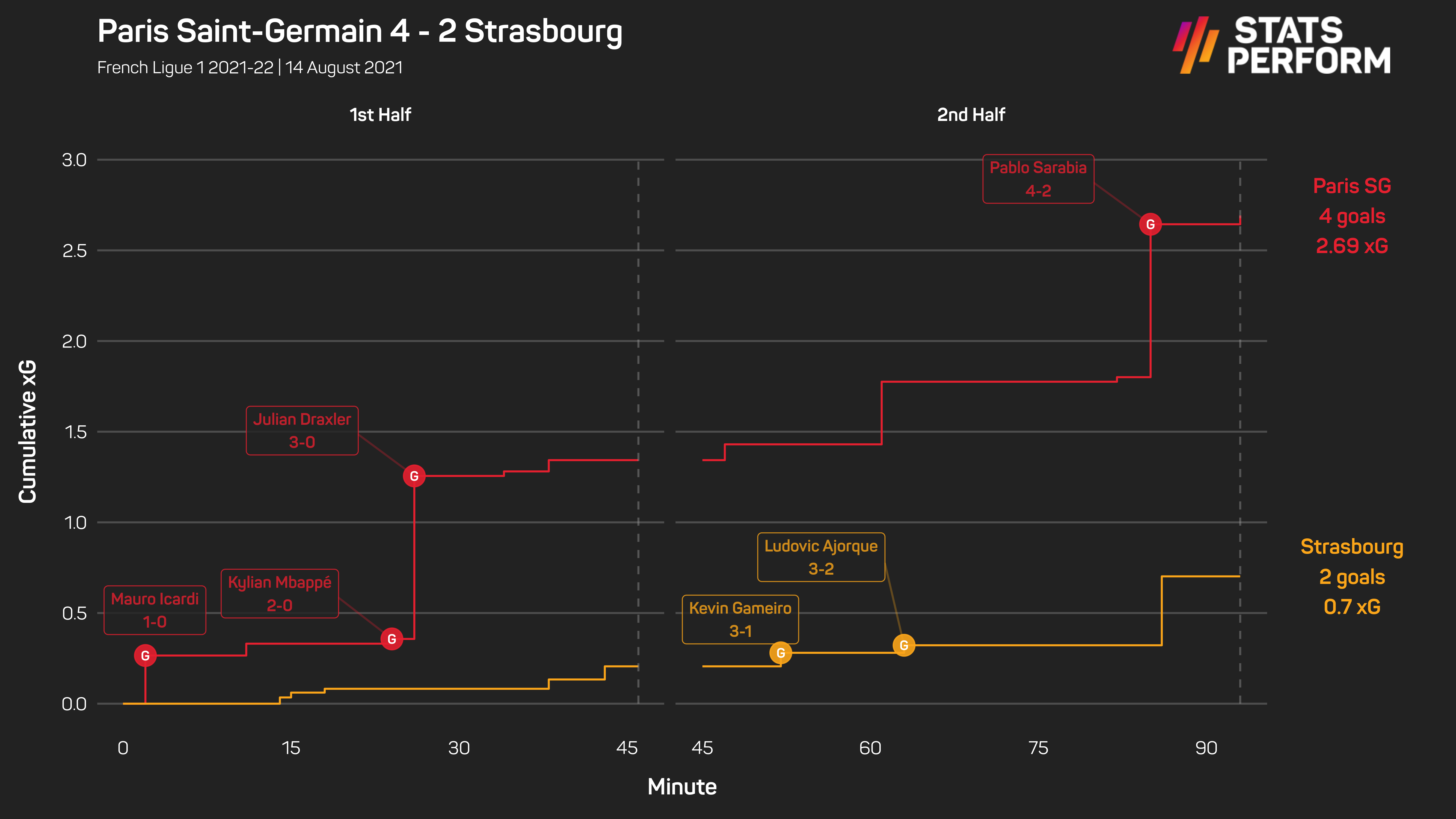 Strasbourg may have scored from shots with low xG value, but both situations displayed questionable defensive awareness