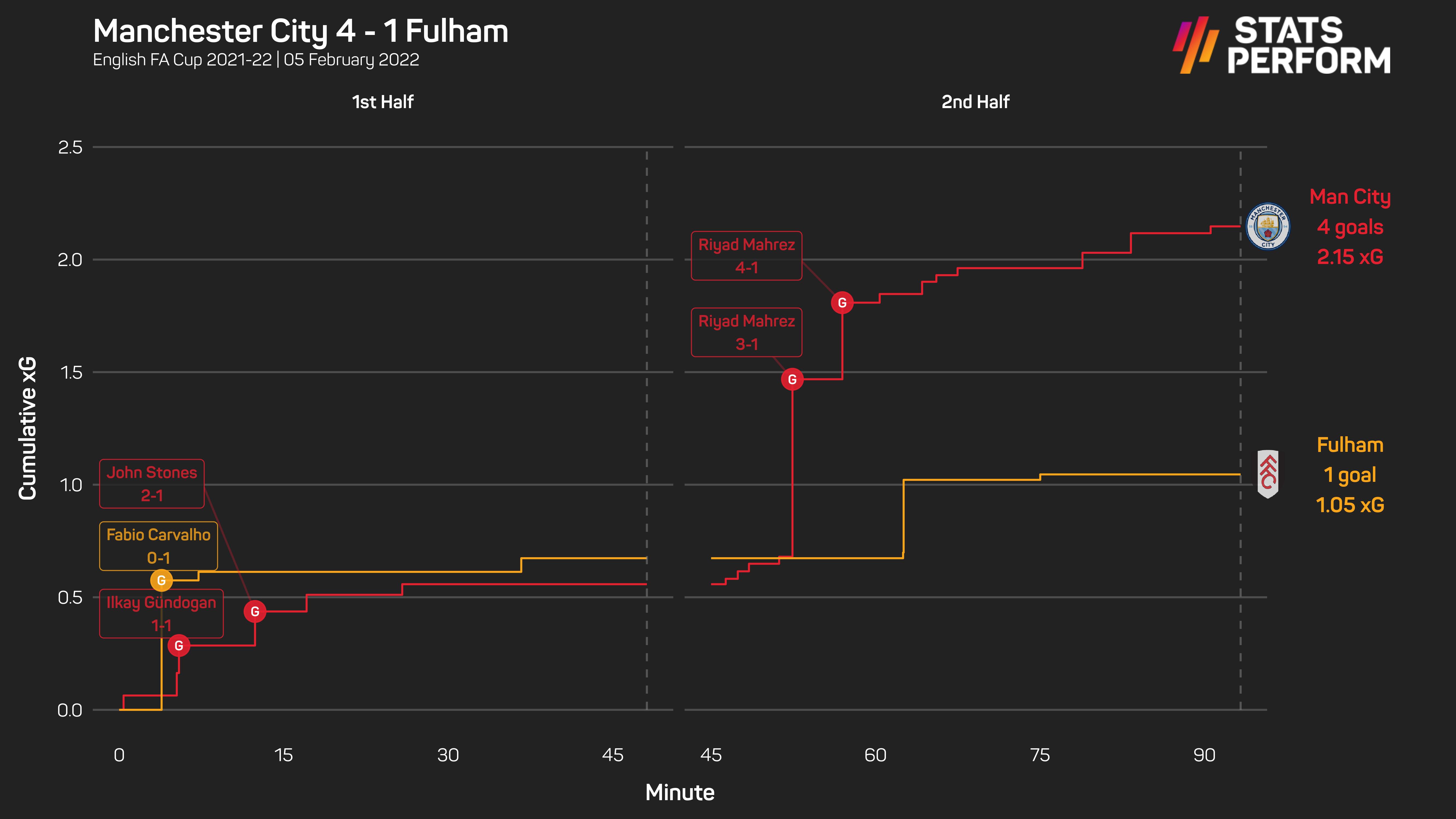 Manchester City 4-1 Fulham