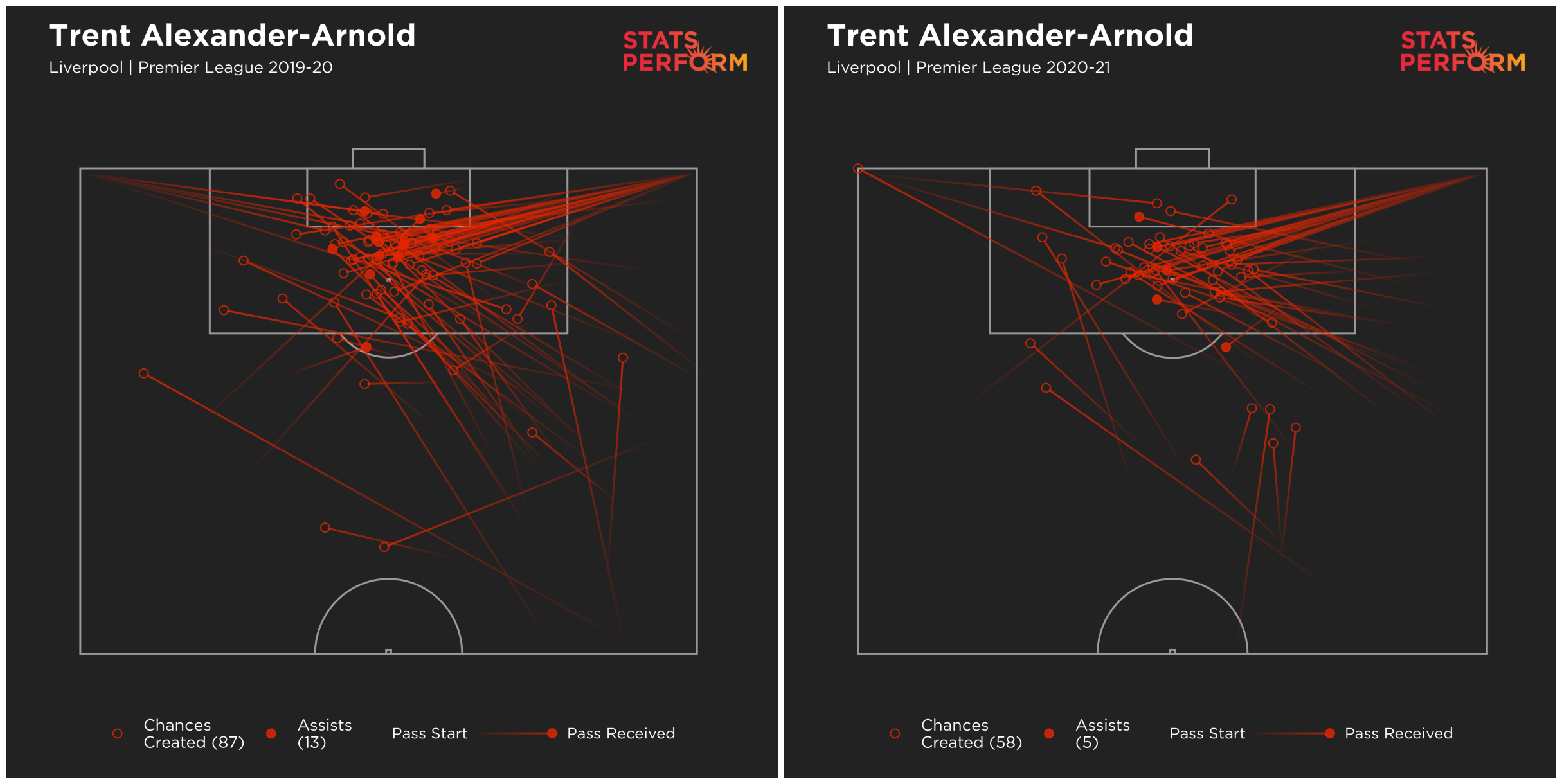 Firmino under-performed his xG last term... And is doing so again