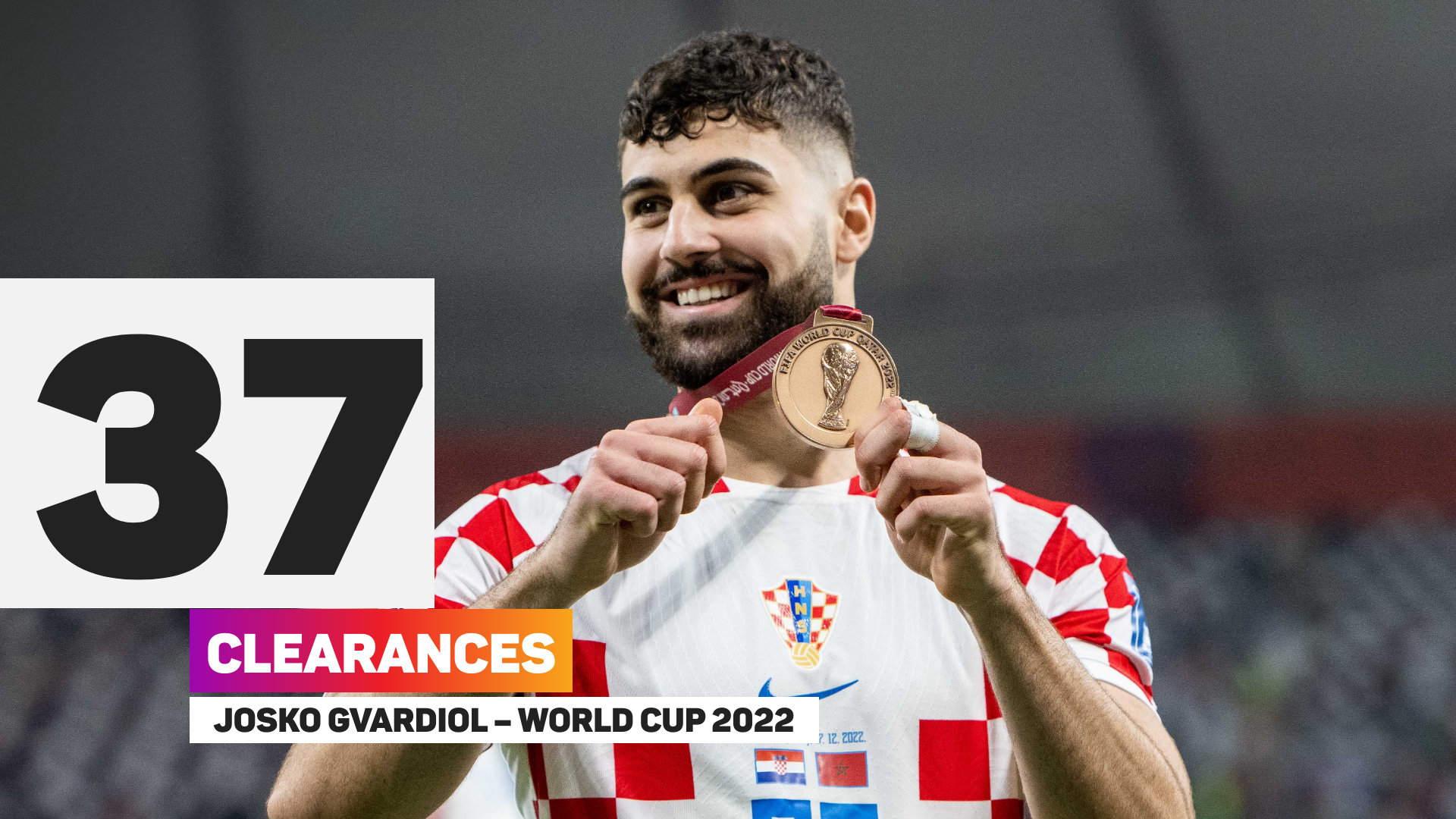 Josko Gvardiol made 37 clearances at the World Cup