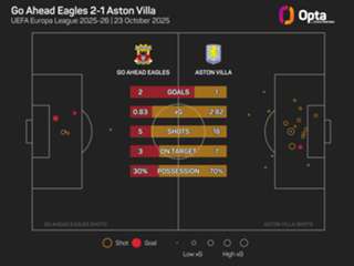Emery left to rue another frustrating European away day with Villa