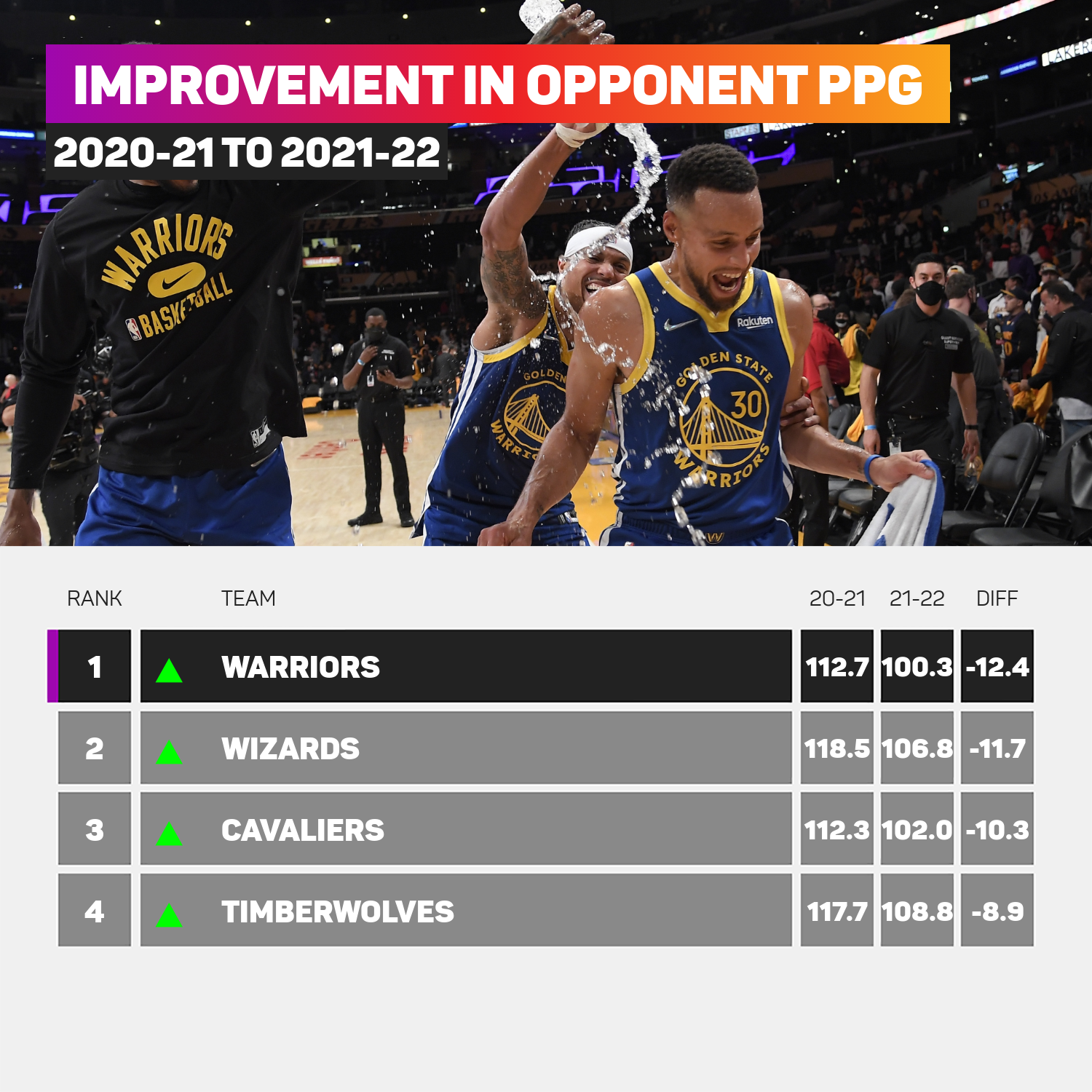 Improvement in opponent ppg