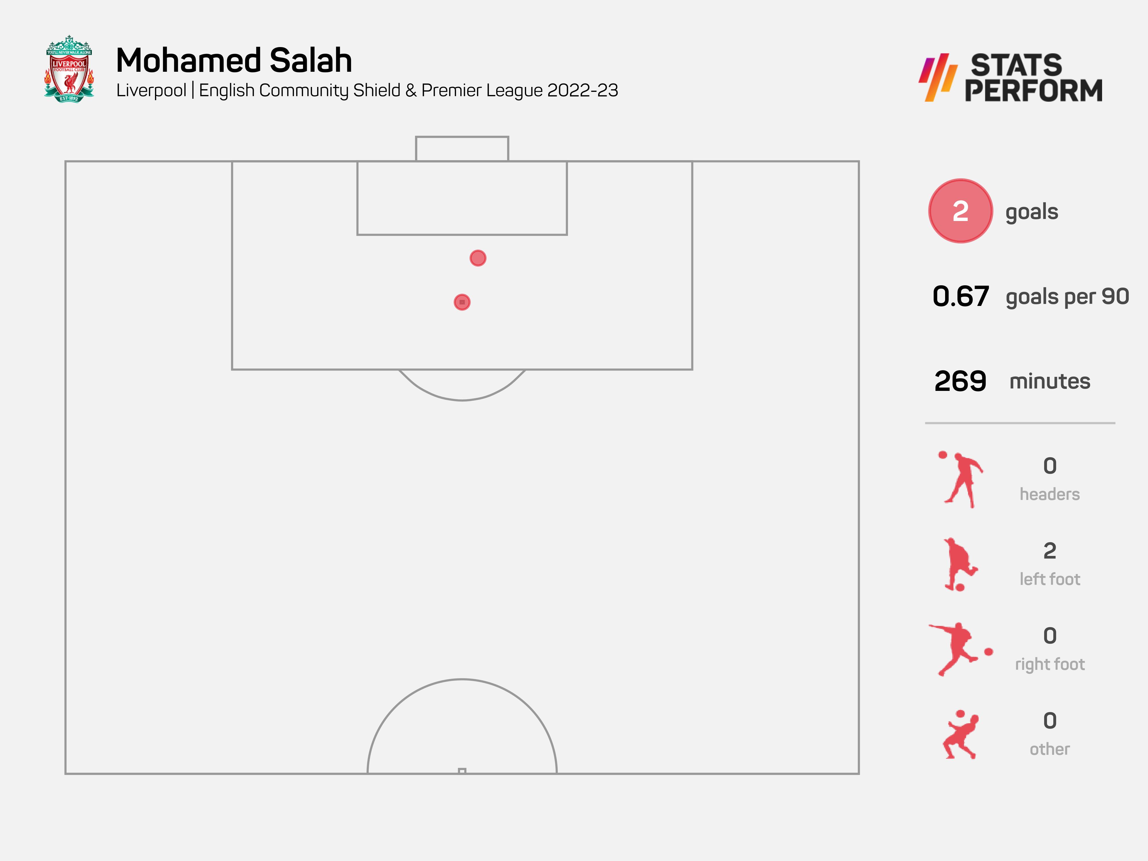 Mohamed Salah has two goals so far this season