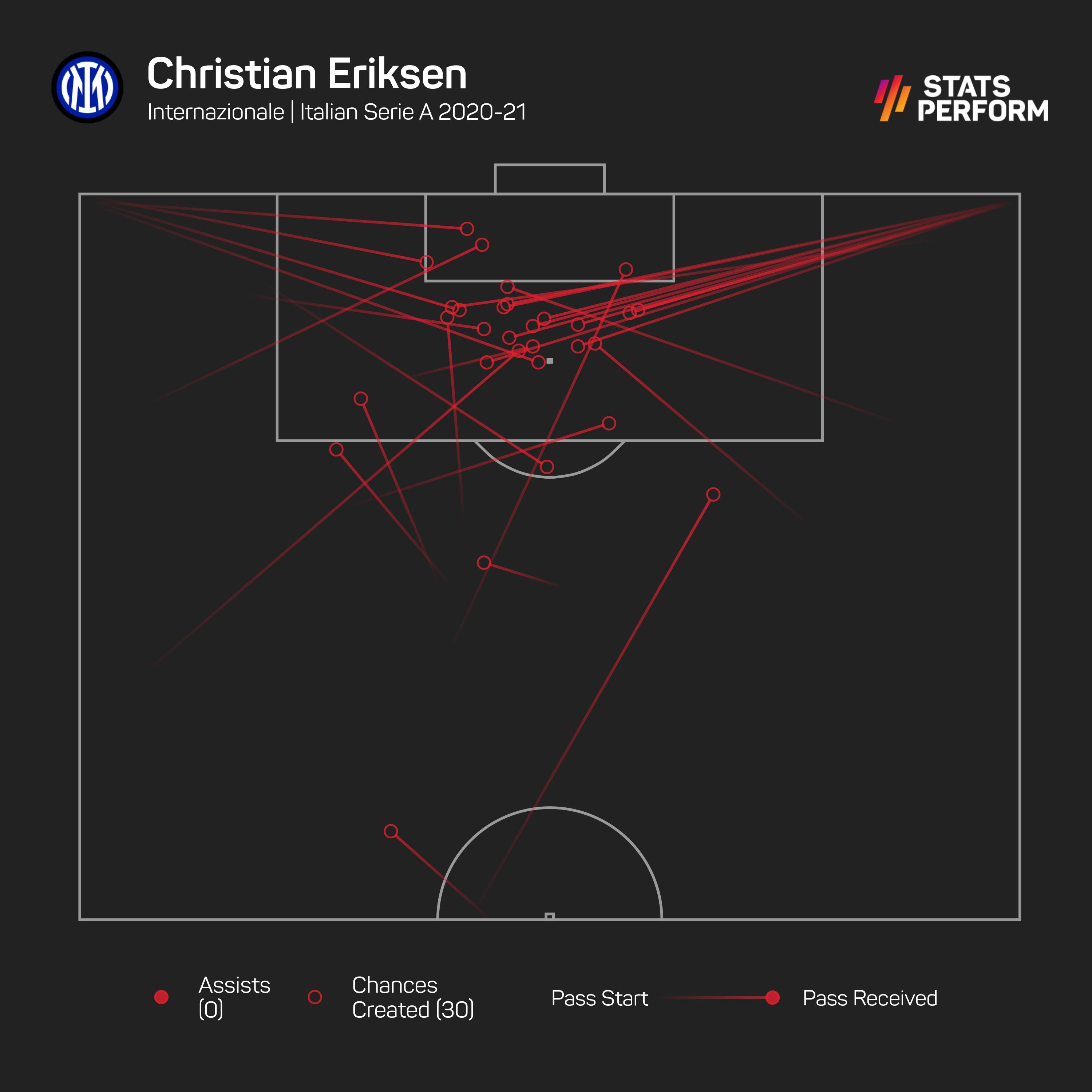 Christian Eriksen helped Inter to the Serie A title in 2020-21