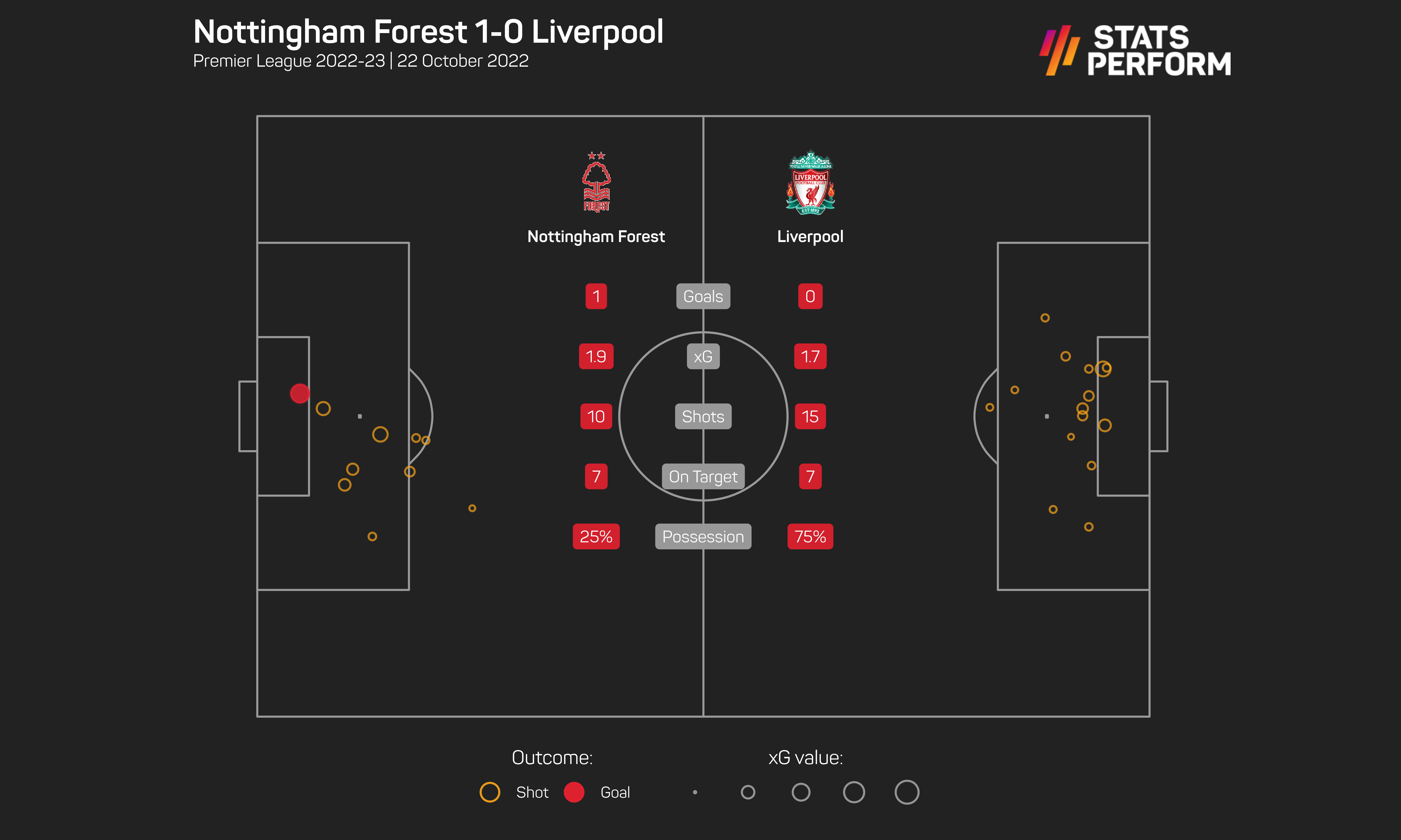 Nottingham Forest 1-0 Liverpool
