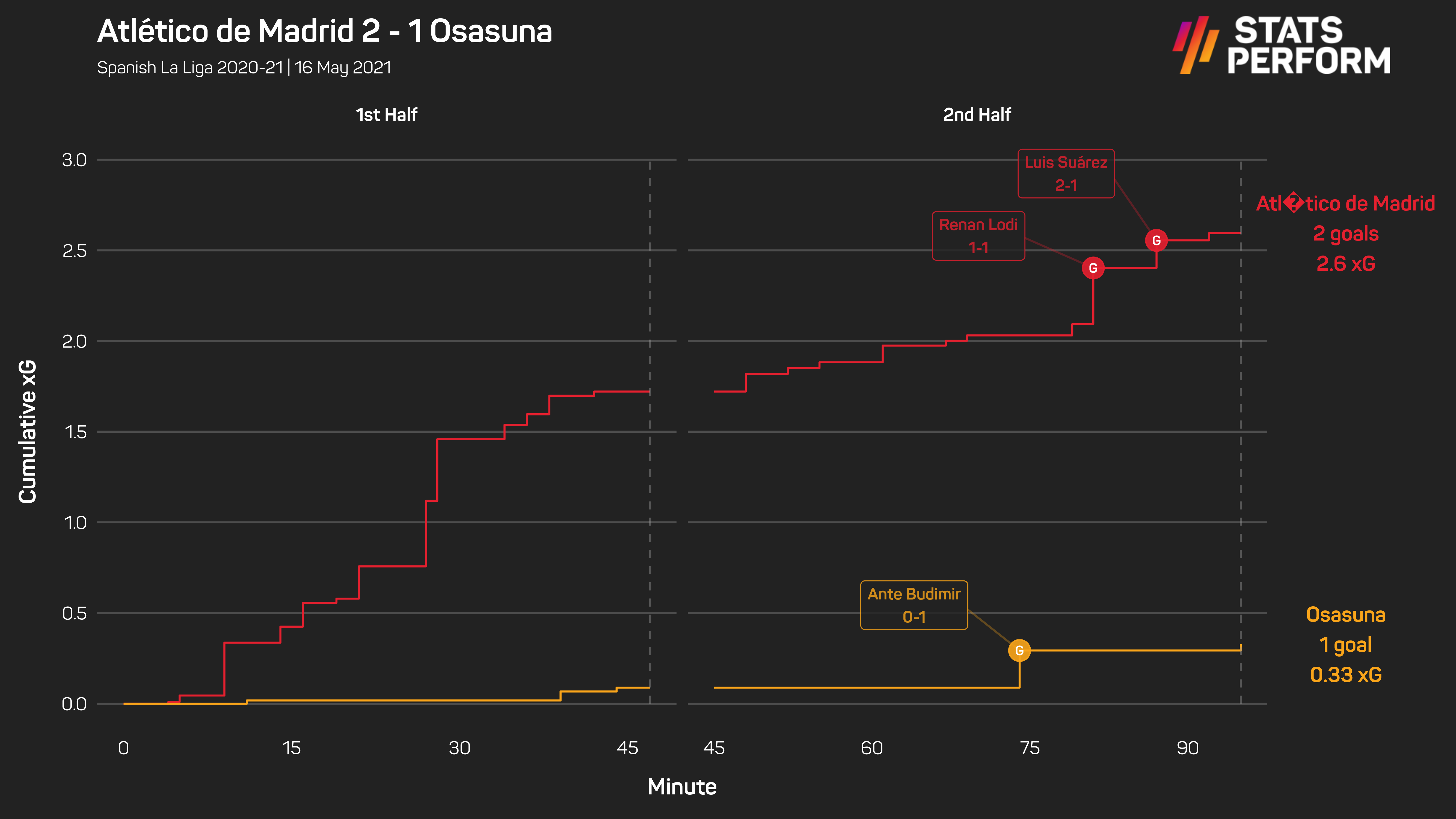 Atletico eventually got the job done against Osasuna... But they were made to sweat