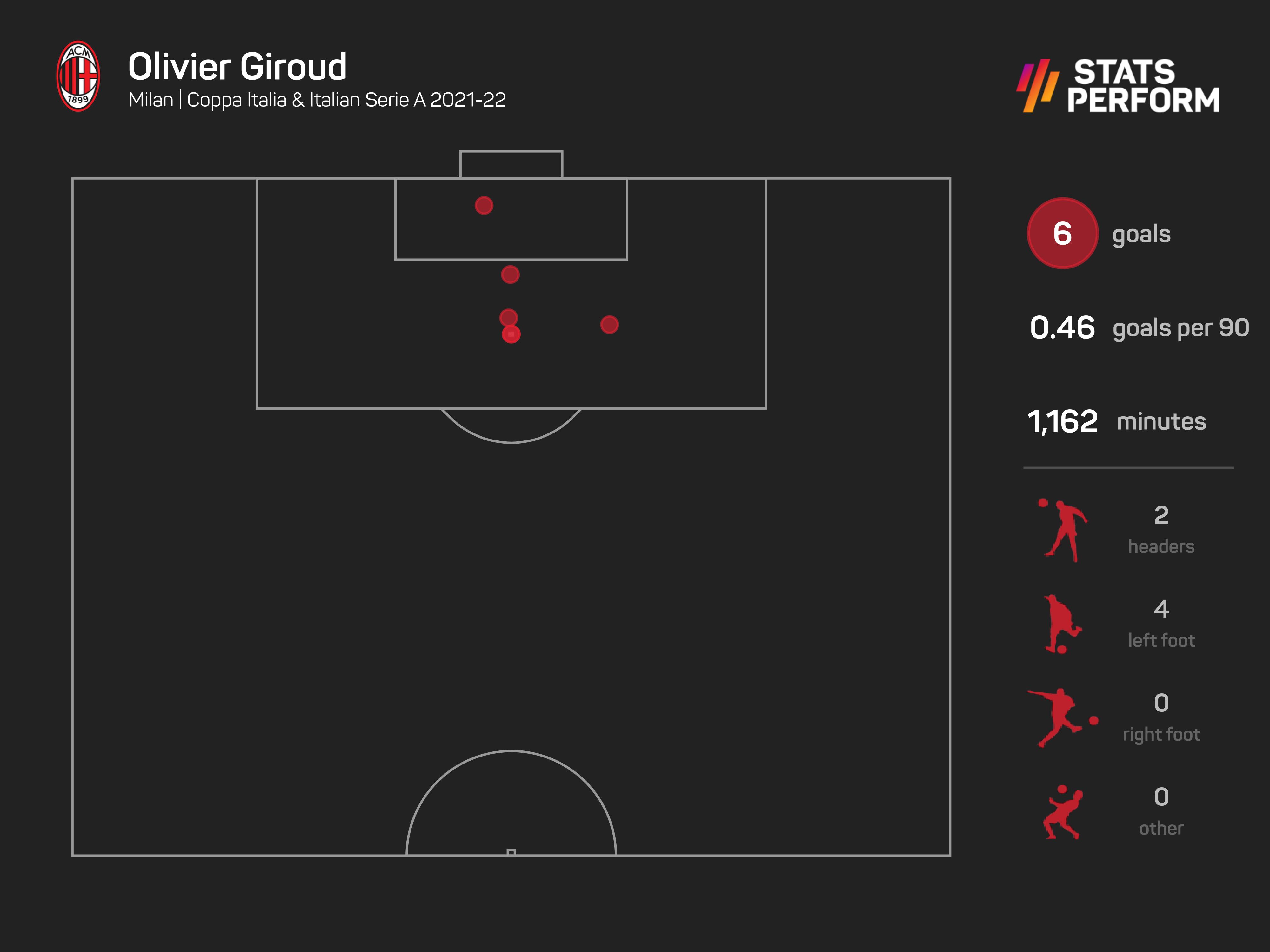 Olivier Giroud has six goals for Milan this season