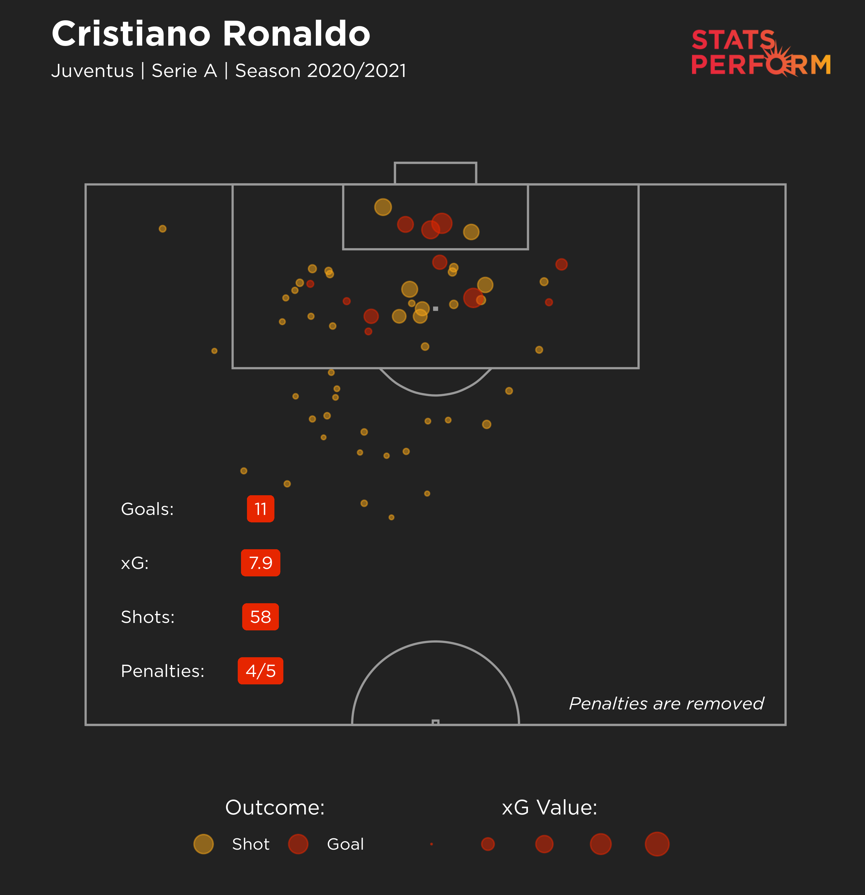 Cristiano Ronaldo xG 2020-21