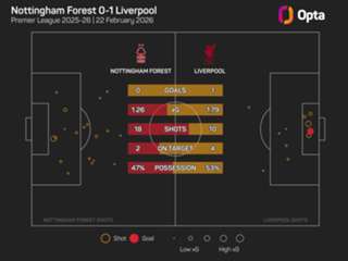 'Zero points is not fair' – Pereira laments late Liverpool winner at Forest