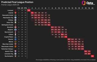 The Numbers Game: Second place on the line as Arsenal host Newcastle