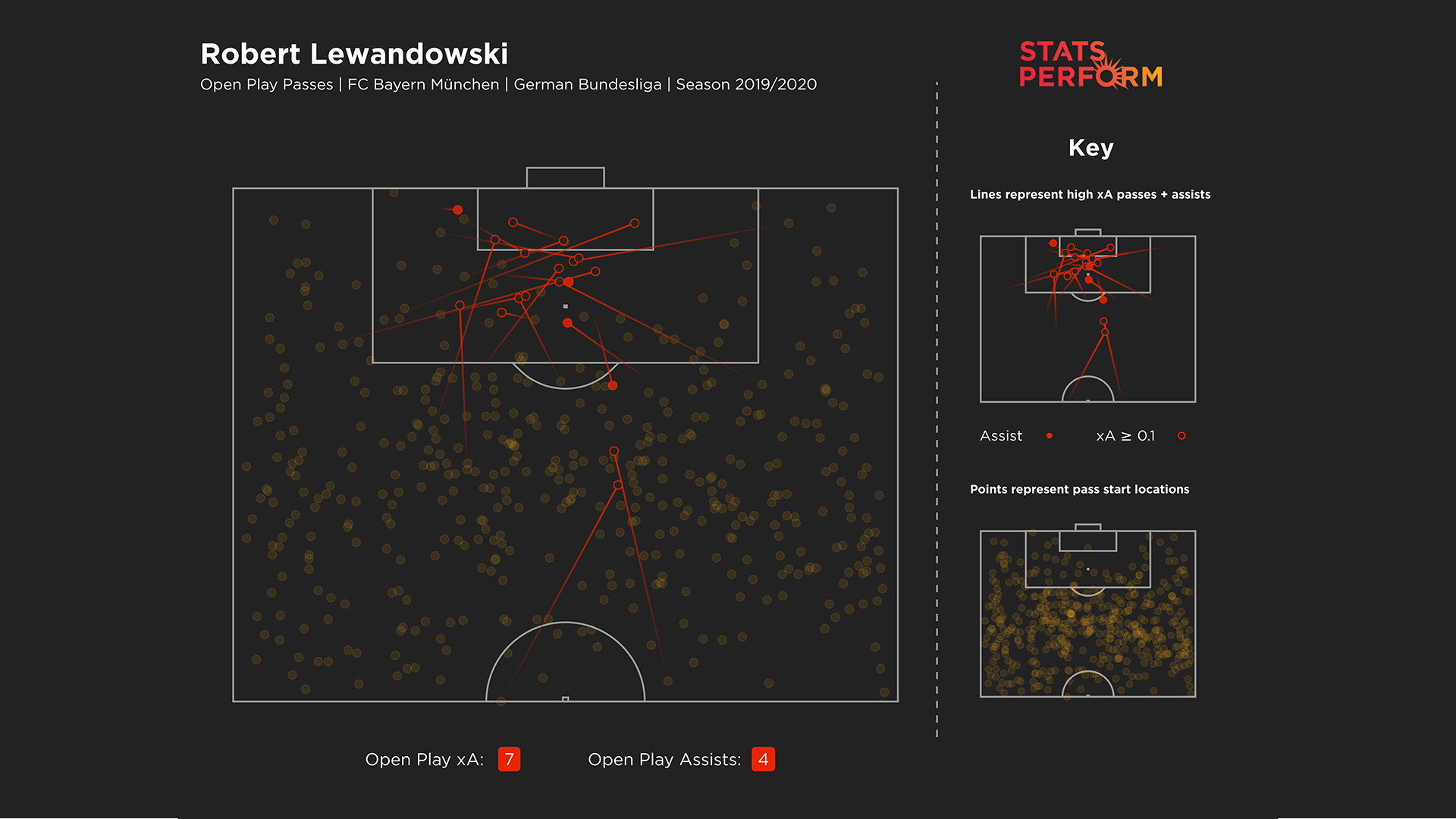 Robert Lewandowski's 2019-20 open-play passes