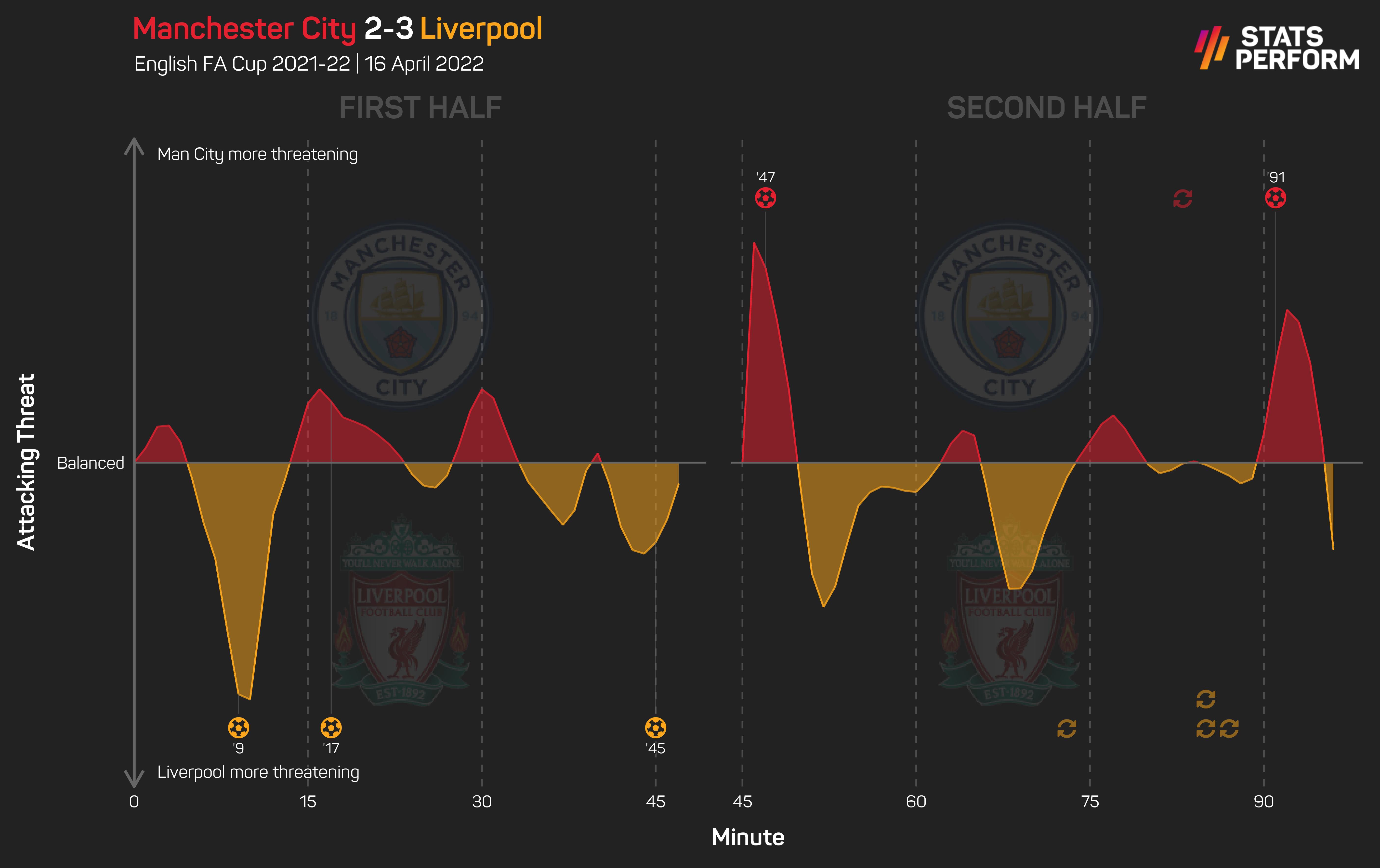 Manchester City's dismal first-half showing cost them