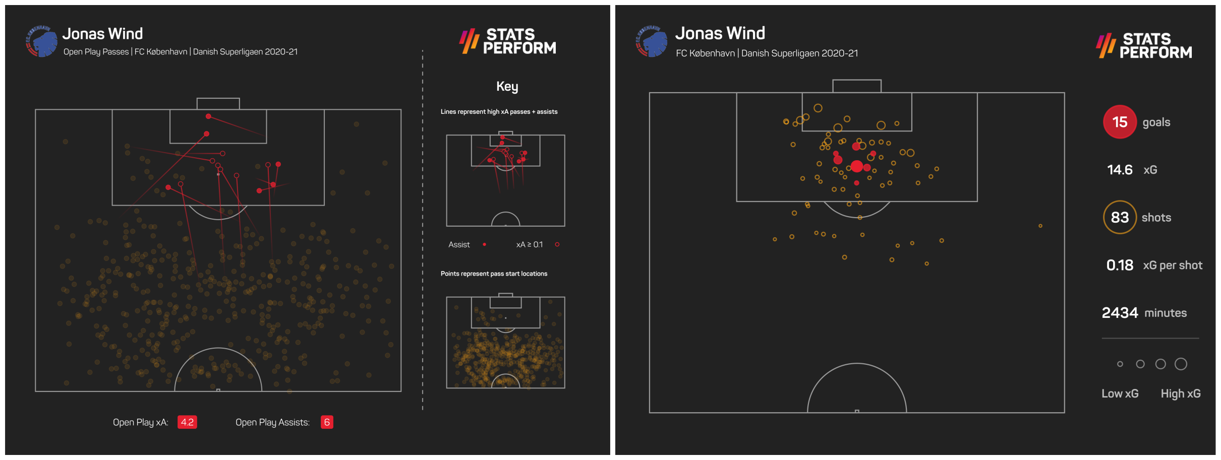 Jonas Wind has proven himself adept at not just finishing, but creating chances too