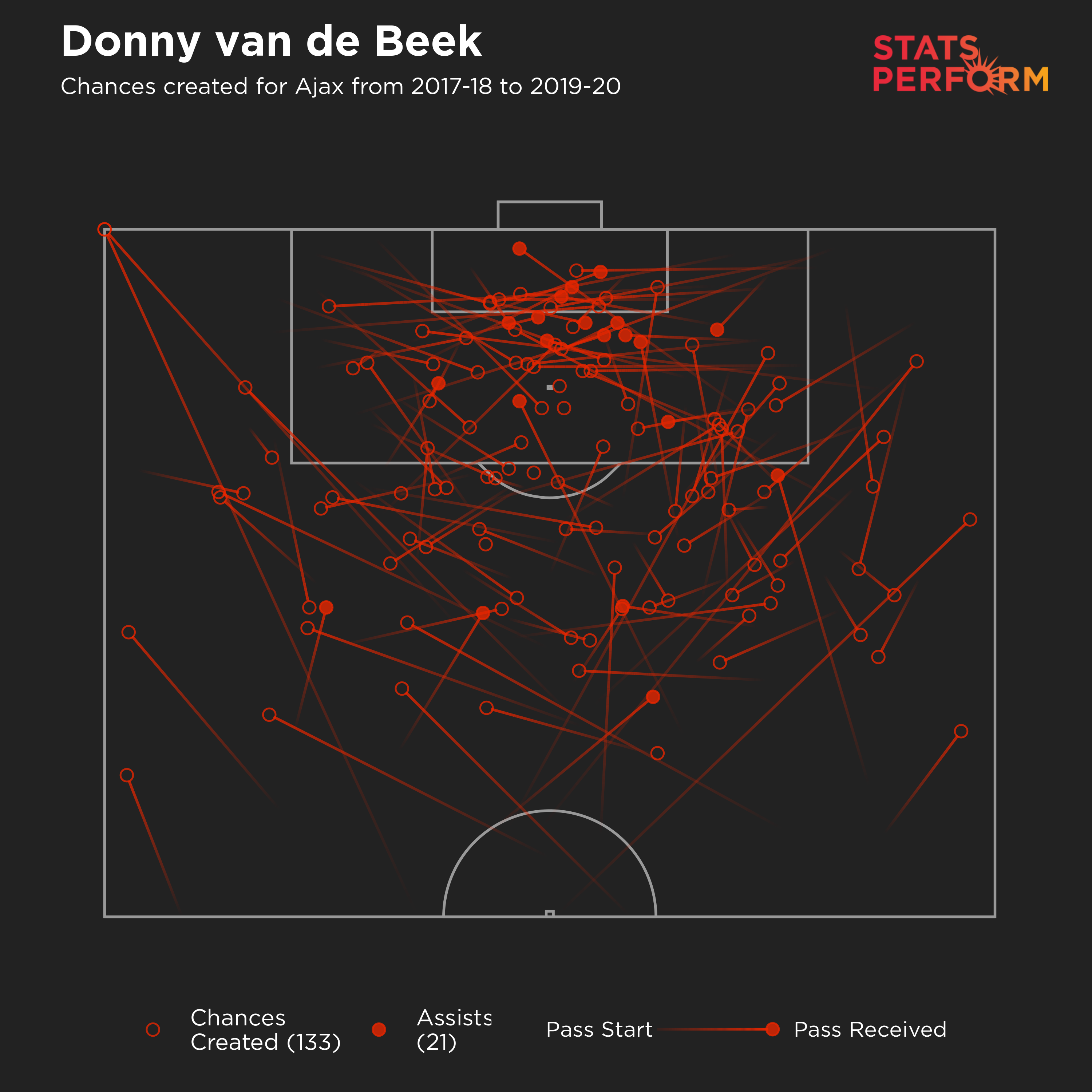 Donny van de Beek chances created in the Eredivisie
