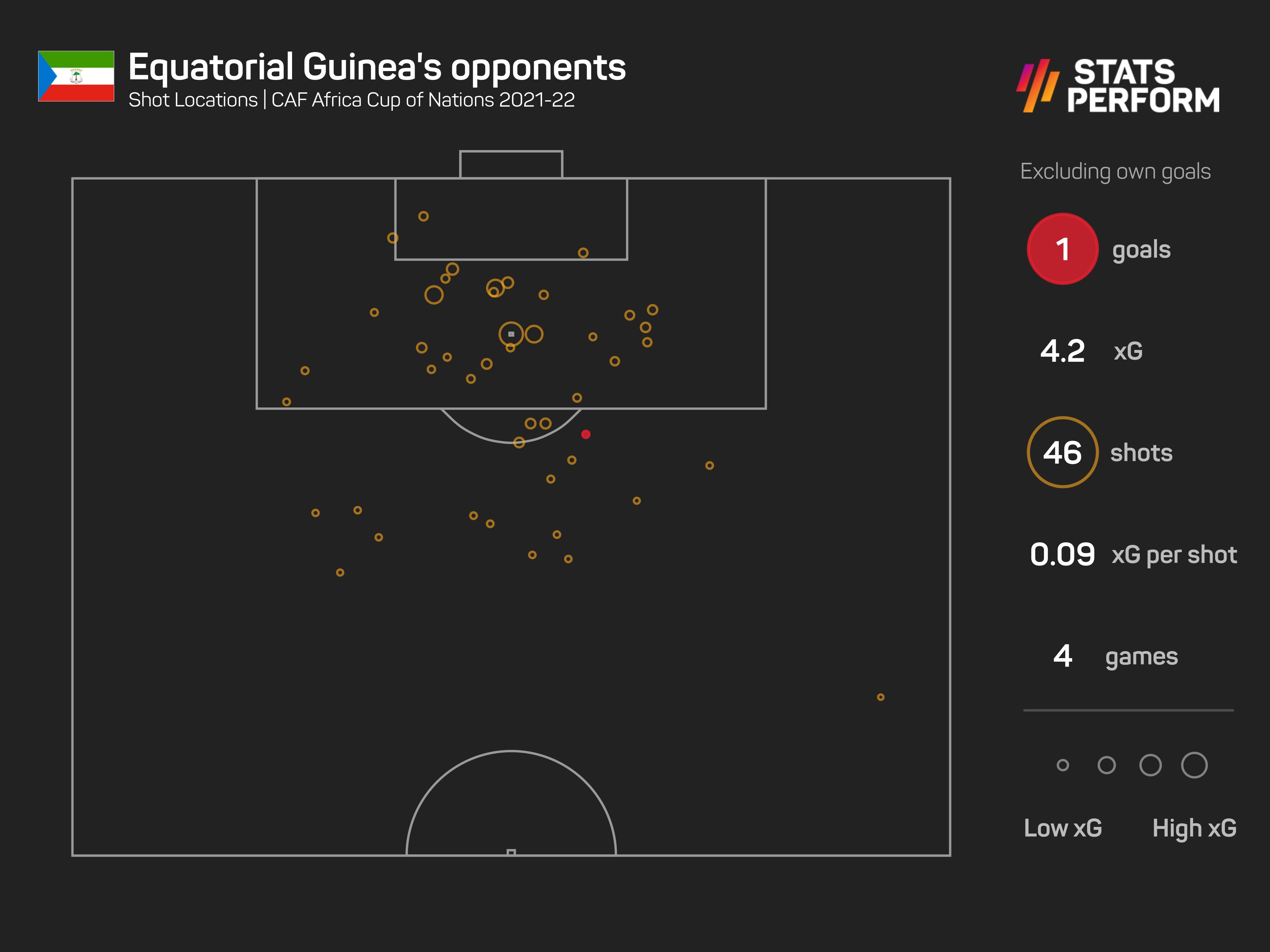 Equatorial Guinea xG against graphic