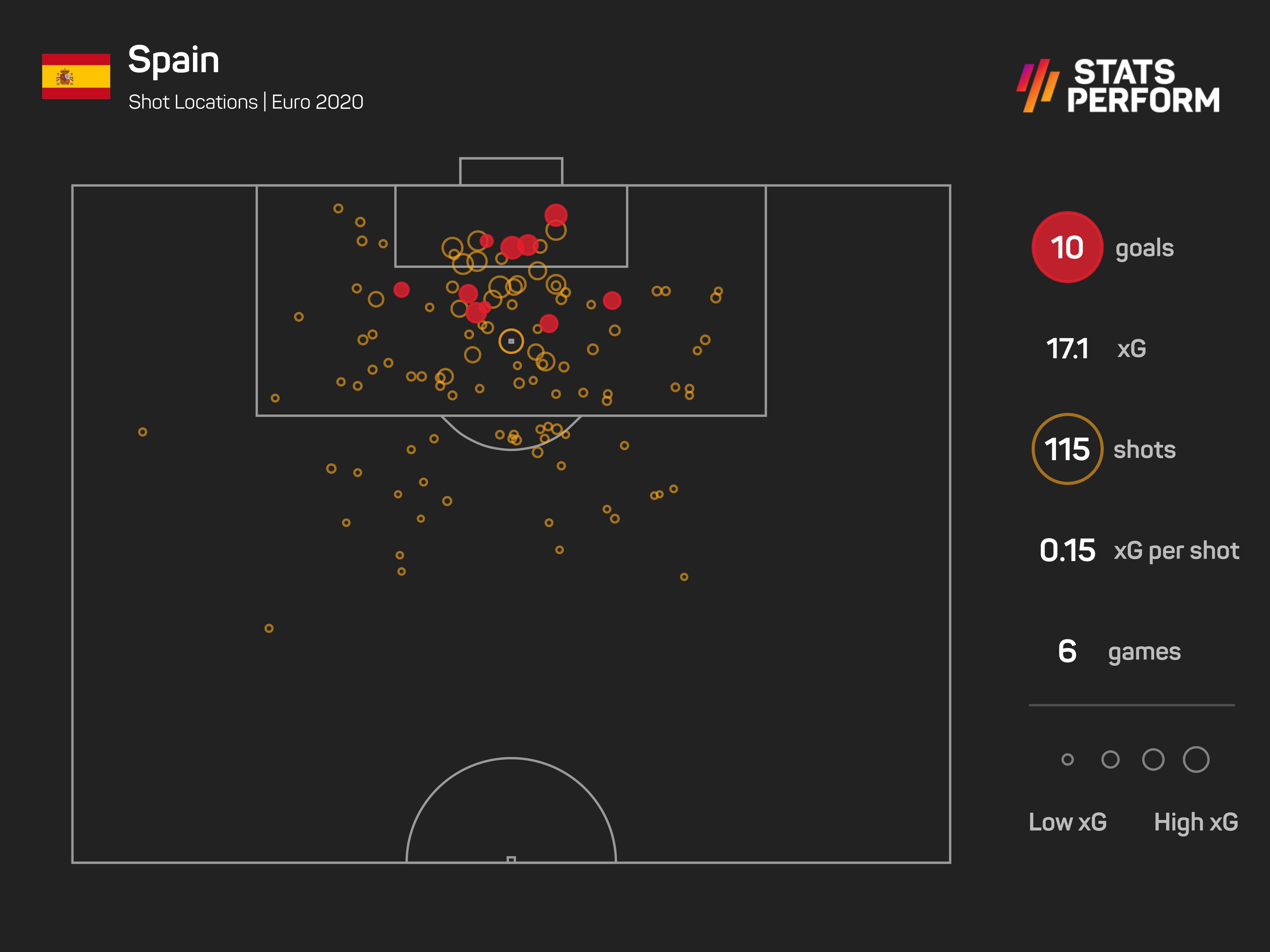Spain xG at Euro 2020