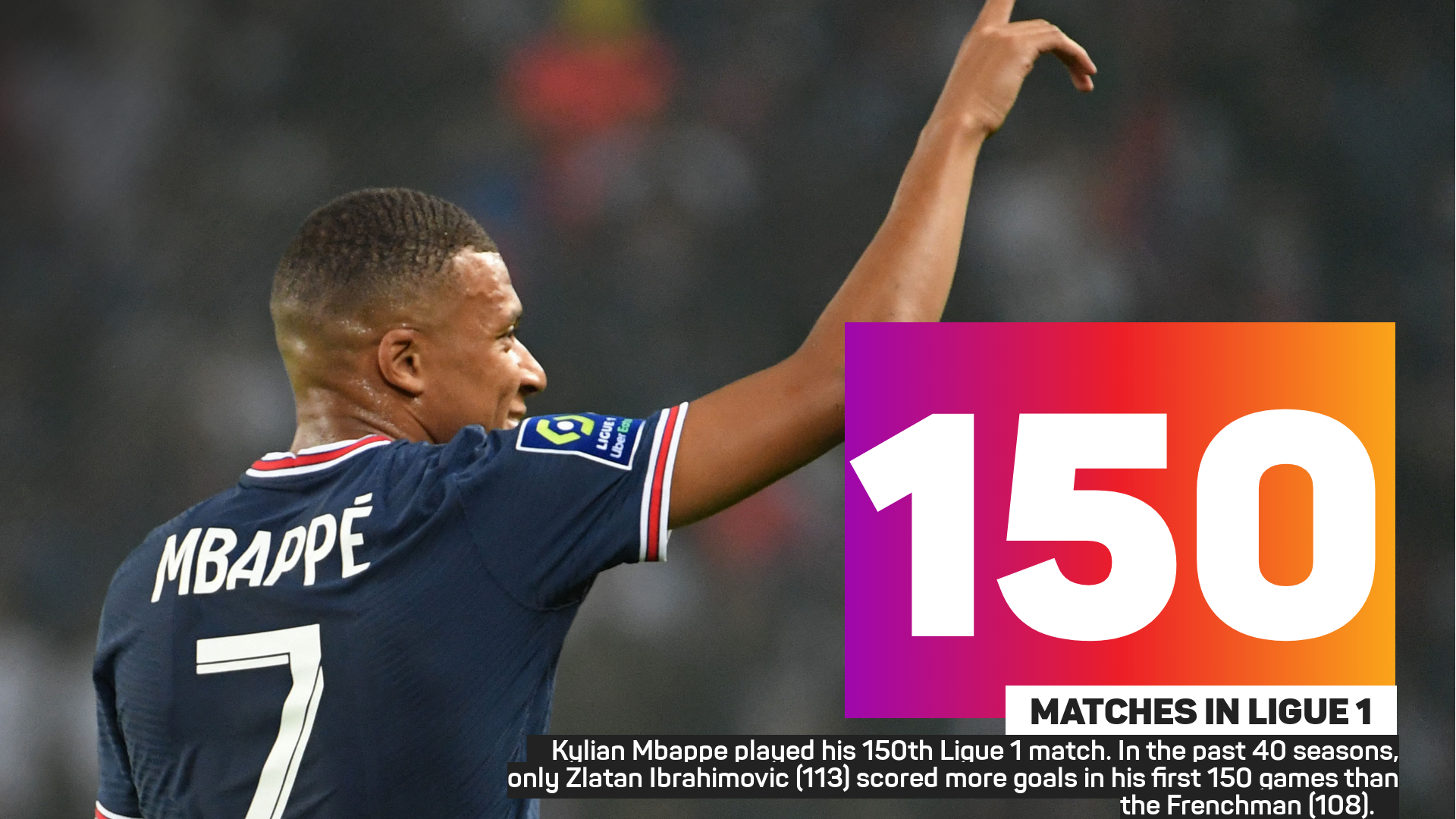 Kylian Mbappe played his 150th Ligue 1 match. In the past 40 seasons, only Zlatan Ibrahimovic (113) scored more goals in his first 150 games than the Frenchman (108).