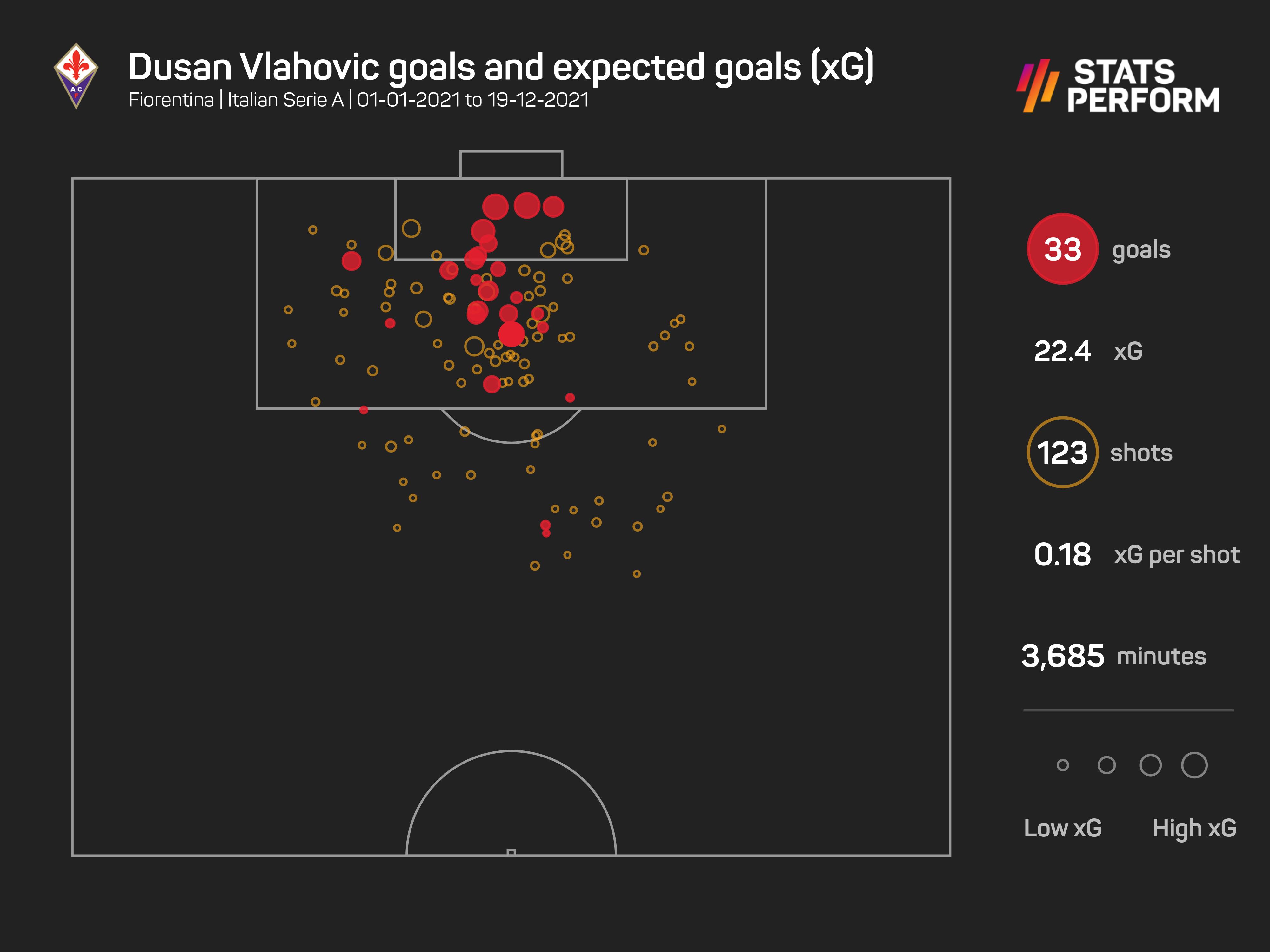 Dusan Vlahovic goals and xG