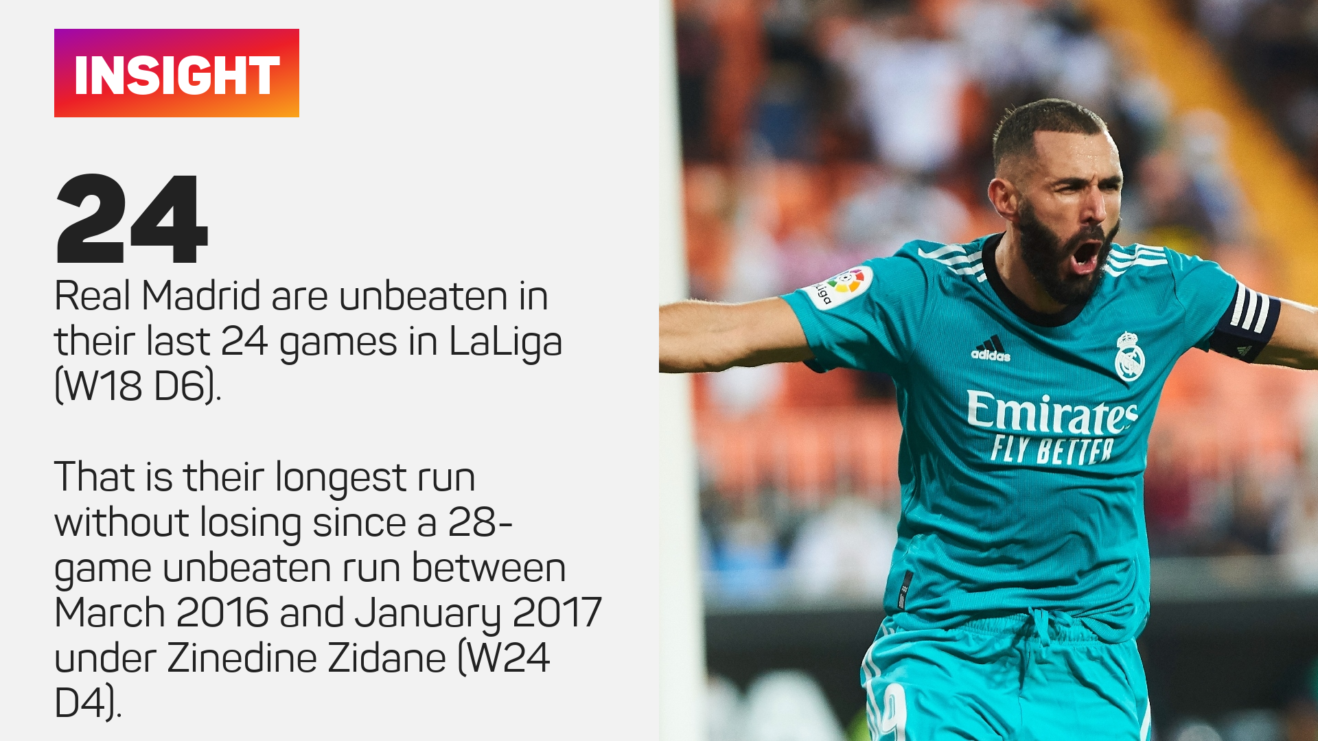 Real Madrid are unbeaten in 24 LaLiga matches