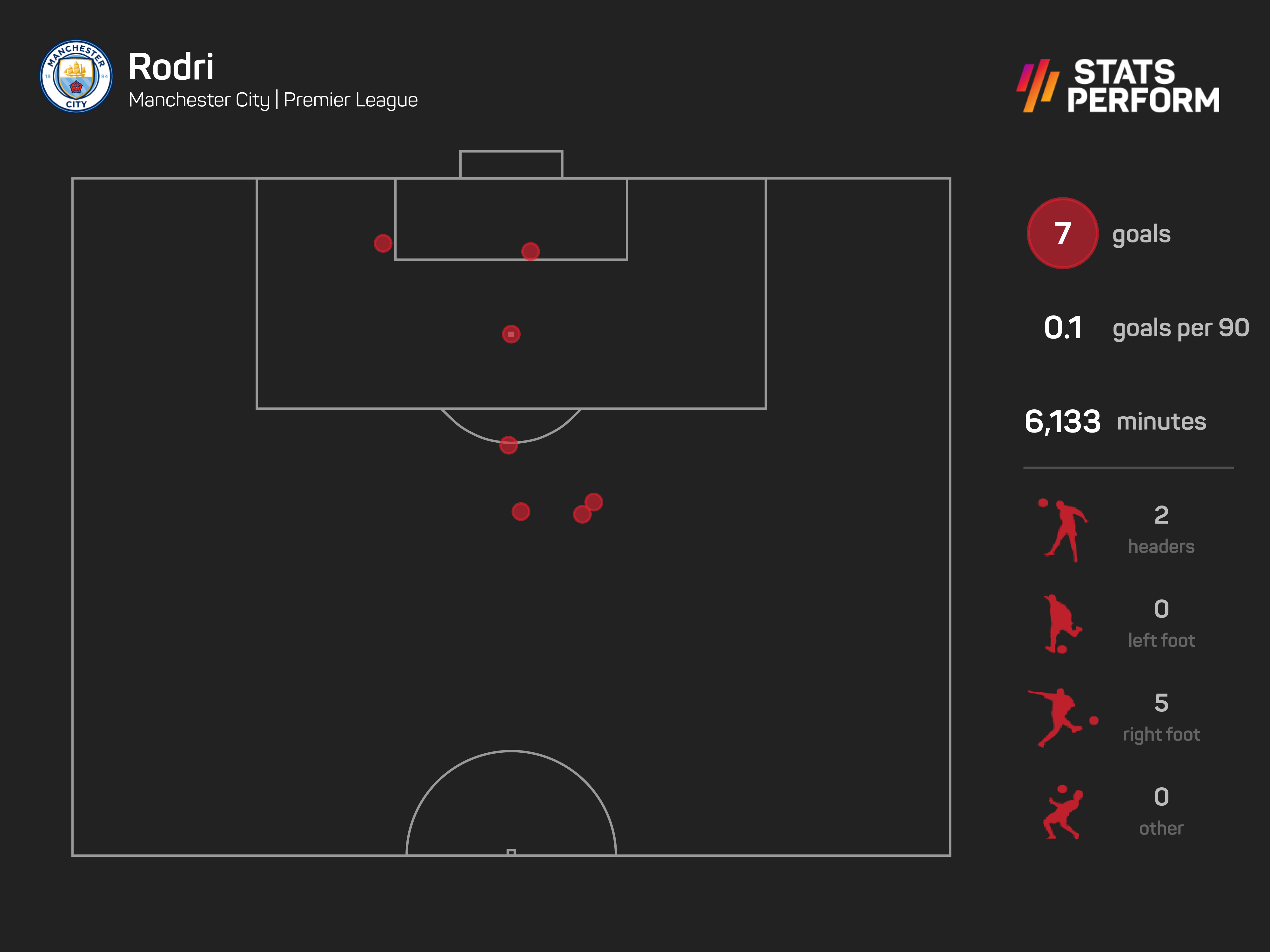 Rodri is a weapon from range