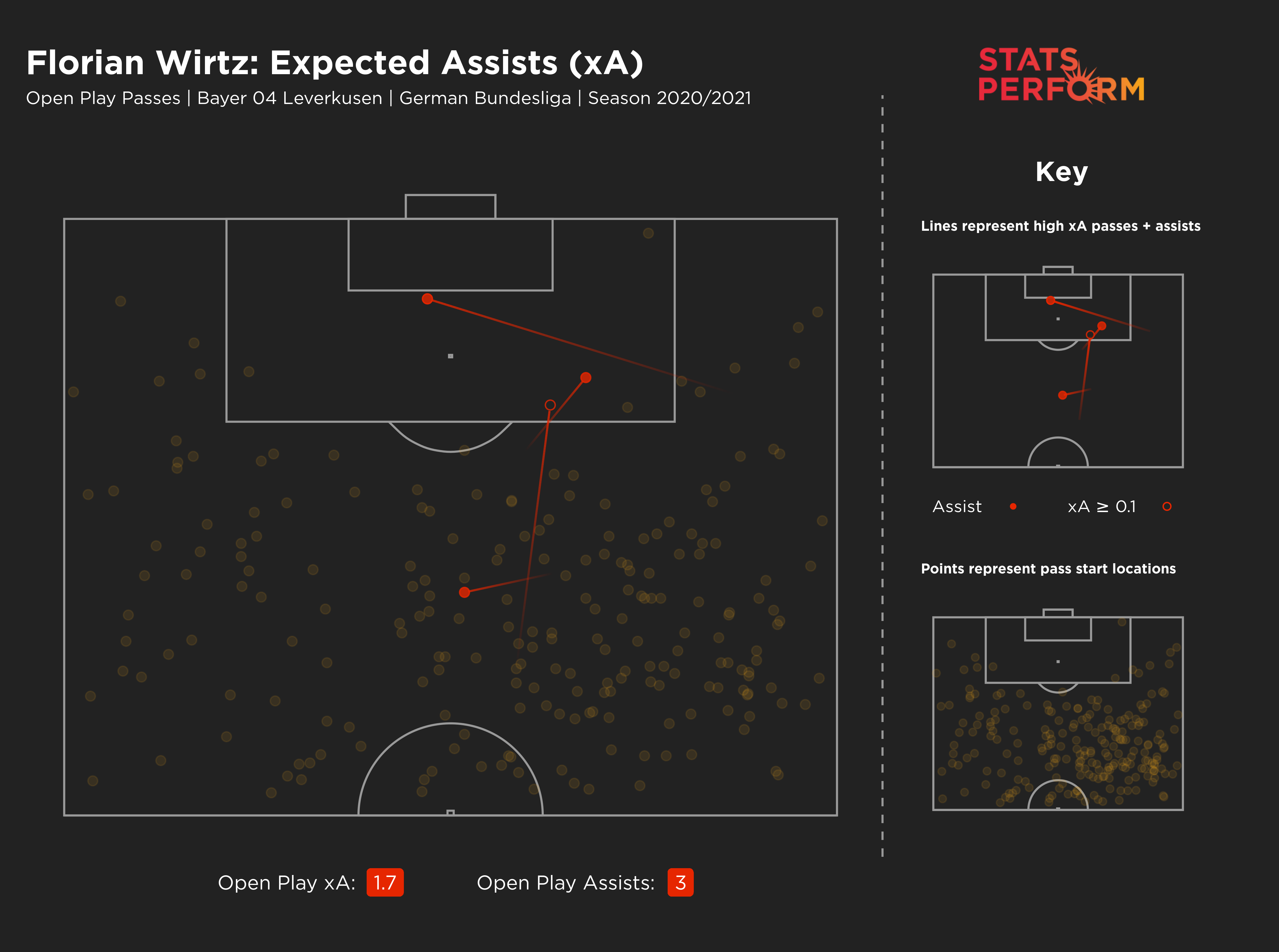 Florian Wirtz xA Opta graphic