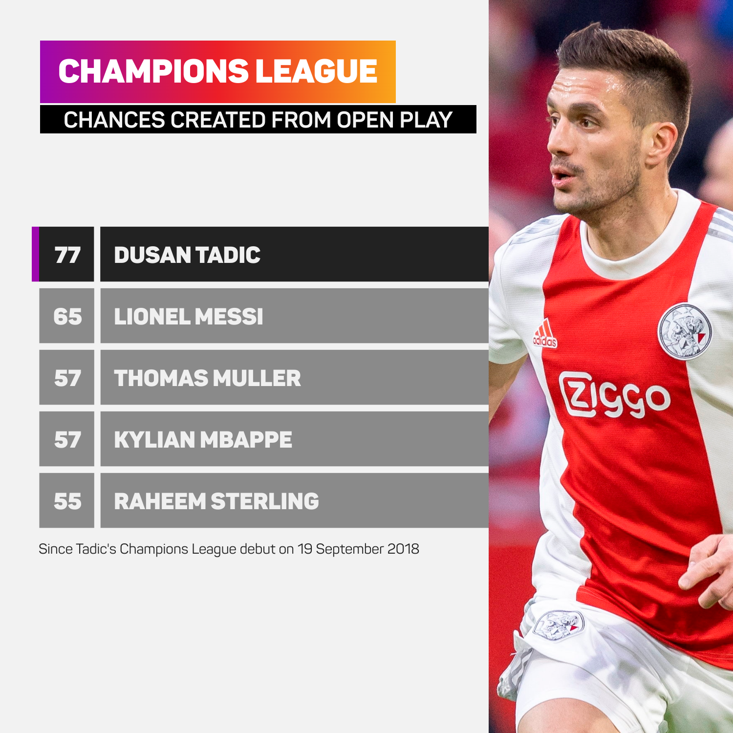 Champions League chances created from open play